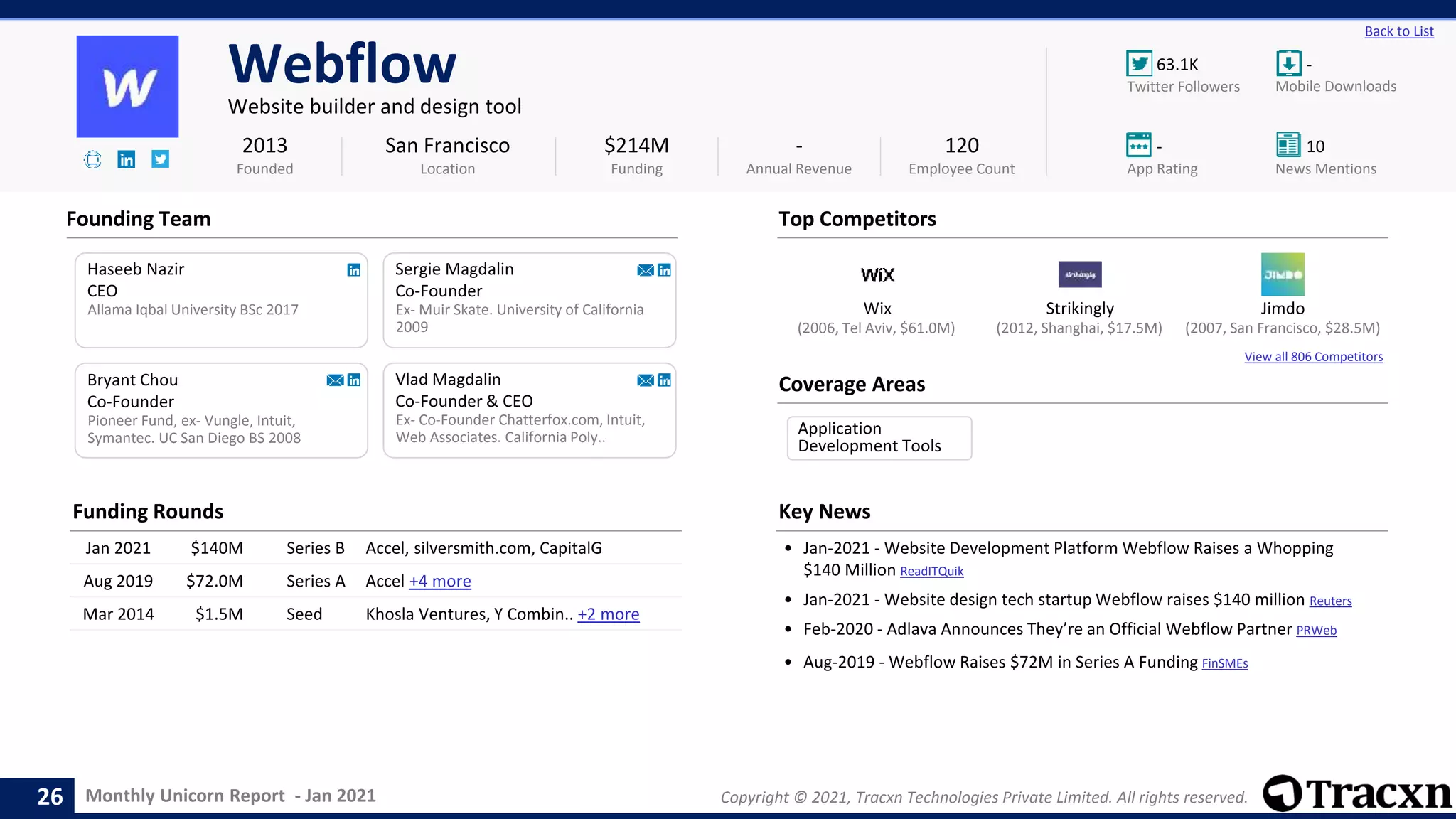 Monthly Unicorn Report - Jan 2021 Copyright © 2021, Tracxn Technologies Private Limited. All rights reserved.
Wix Strikingly Jimdo
View all 806 Competitors
63.1K -
- 10
Back to List
Webflow
Website builder and design tool
Founding Team
Coverage Areas
2013
Founded
$214M
Funding
-
Annual Revenue
120
Employee Count
Mobile Downloads
Twitter Followers
News Mentions
App Rating
(2007, San Francisco, $28.5M)
(2006, Tel Aviv, $61.0M) (2012, Shanghai, $17.5M)
Haseeb Nazir
CEO
Allama Iqbal University BSc 2017
Sergie Magdalin
Co-Founder
Ex- Muir Skate. University of California
2009
Pioneer Fund, ex- Vungle, Intuit,
Symantec. UC San Diego BS 2008
Bryant Chou
Co-Founder
San Francisco
Location
Vlad Magdalin
Co-Founder & CEO
Ex- Co-Founder Chatterfox.com, Intuit,
Web Associates. California Poly..
Top Competitors
Funding Rounds
Jan 2021 $140M Series B Accel, silversmith.com, CapitalG
Aug 2019 $72.0M Series A Accel +4 more
Mar 2014 $1.5M Seed Khosla Ventures, Y Combin.. +2 more
Key News
• Jan-2021 - Website Development Platform Webflow Raises a Whopping
$140 Million ReadITQuik
• Jan-2021 - Website design tech startup Webflow raises $140 million Reuters
• Feb-2020 - Adlava Announces They’re an Official Webflow Partner PRWeb
• Aug-2019 - Webflow Raises $72M in Series A Funding FinSMEs
26
Application
Development Tools
 
