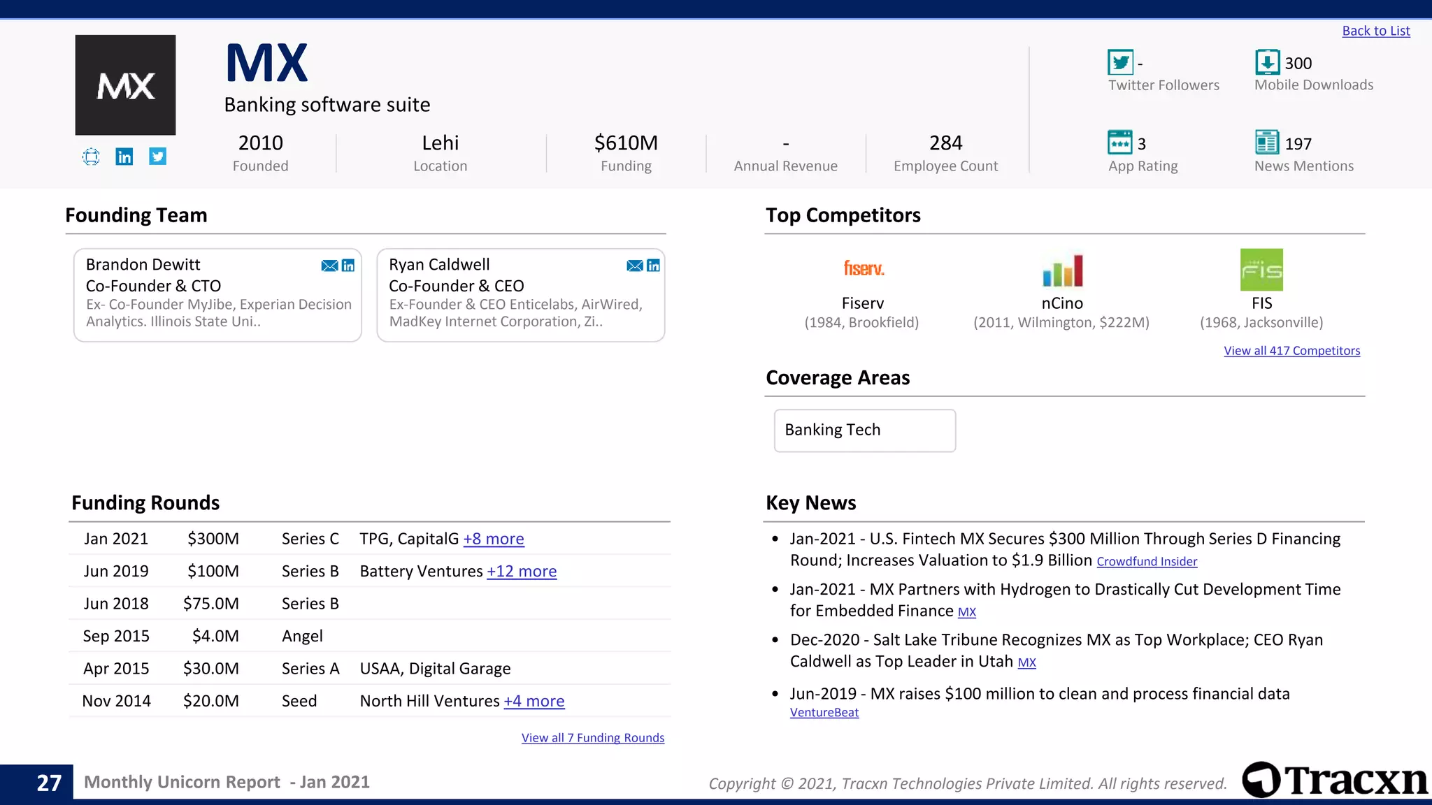 Monthly Unicorn Report - Jan 2021 Copyright © 2021, Tracxn Technologies Private Limited. All rights reserved.
Fiserv nCino FIS
View all 417 Competitors
View all 7 Funding Rounds
- 300
3 197
Back to List
MX
Banking software suite
Founding Team
Coverage Areas
2010
Founded
$610M
Funding
-
Annual Revenue
284
Employee Count
Mobile Downloads
Twitter Followers
News Mentions
App Rating
(1968, Jacksonville)
(1984, Brookfield) (2011, Wilmington, $222M)
Brandon Dewitt
Co-Founder & CTO
Ex- Co-Founder MyJibe, Experian Decision
Analytics. Illinois State Uni..
Ryan Caldwell
Co-Founder & CEO
Ex-Founder & CEO Enticelabs, AirWired,
MadKey Internet Corporation, Zi..
Lehi
Location
Top Competitors
Funding Rounds
Jan 2021 $300M Series C TPG, CapitalG +8 more
Jun 2019 $100M Series B Battery Ventures +12 more
Jun 2018 $75.0M Series B
Sep 2015 $4.0M Angel
Apr 2015 $30.0M Series A USAA, Digital Garage
Nov 2014 $20.0M Seed North Hill Ventures +4 more
Key News
• Jan-2021 - U.S. Fintech MX Secures $300 Million Through Series D Financing
Round; Increases Valuation to $1.9 Billion Crowdfund Insider
• Jan-2021 - MX Partners with Hydrogen to Drastically Cut Development Time
for Embedded Finance MX
• Dec-2020 - Salt Lake Tribune Recognizes MX as Top Workplace; CEO Ryan
Caldwell as Top Leader in Utah MX
• Jun-2019 - MX raises $100 million to clean and process financial data
VentureBeat
27
Banking Tech
 