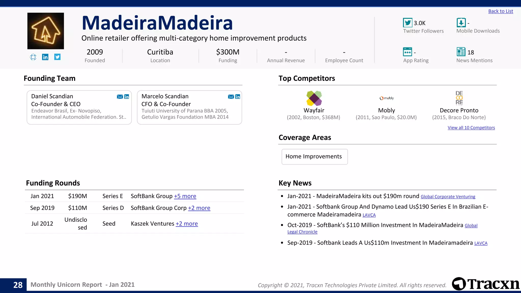 Monthly Unicorn Report - Jan 2021 Copyright © 2021, Tracxn Technologies Private Limited. All rights reserved.
Wayfair Mobly Decore Pronto
View all 10 Competitors
3.0K -
- 18
Back to List
MadeiraMadeira
Online retailer offering multi-category home improvement products
Founding Team
Coverage Areas
2009
Founded
$300M
Funding
-
Annual Revenue
-
Employee Count
Mobile Downloads
Twitter Followers
News Mentions
App Rating
(2015, Braco Do Norte)
(2002, Boston, $368M) (2011, Sao Paulo, $20.0M)
Daniel Scandian
Co-Founder & CEO
Endeavor Brasil, Ex- Novopiso,
International Automobile Federation. St..
Marcelo Scandian
CFO & Co-Founder
Tuiuti University of Parana BBA 2005,
Getulio Vargas Foundation MBA 2014
Curitiba
Location
Top Competitors
Funding Rounds
Jan 2021 $190M Series E SoftBank Group +5 more
Sep 2019 $110M Series D SoftBank Group Corp +2 more
Jul 2012
Undisclo
sed
Seed Kaszek Ventures +2 more
Key News
• Jan-2021 - MadeiraMadeira kits out $190m round Global Corporate Venturing
• Jan-2021 - Softbank Group And Dynamo Lead Us$190 Series E In Brazilian E-
commerce Madeiramadeira LAVCA
• Oct-2019 - SoftBank’s $110 Million Investment In MadeiraMadeira Global
Legal Chronicle
• Sep-2019 - Softbank Leads A Us$110m Investment In Madeiramadeira LAVCA
28
Home Improvements
 