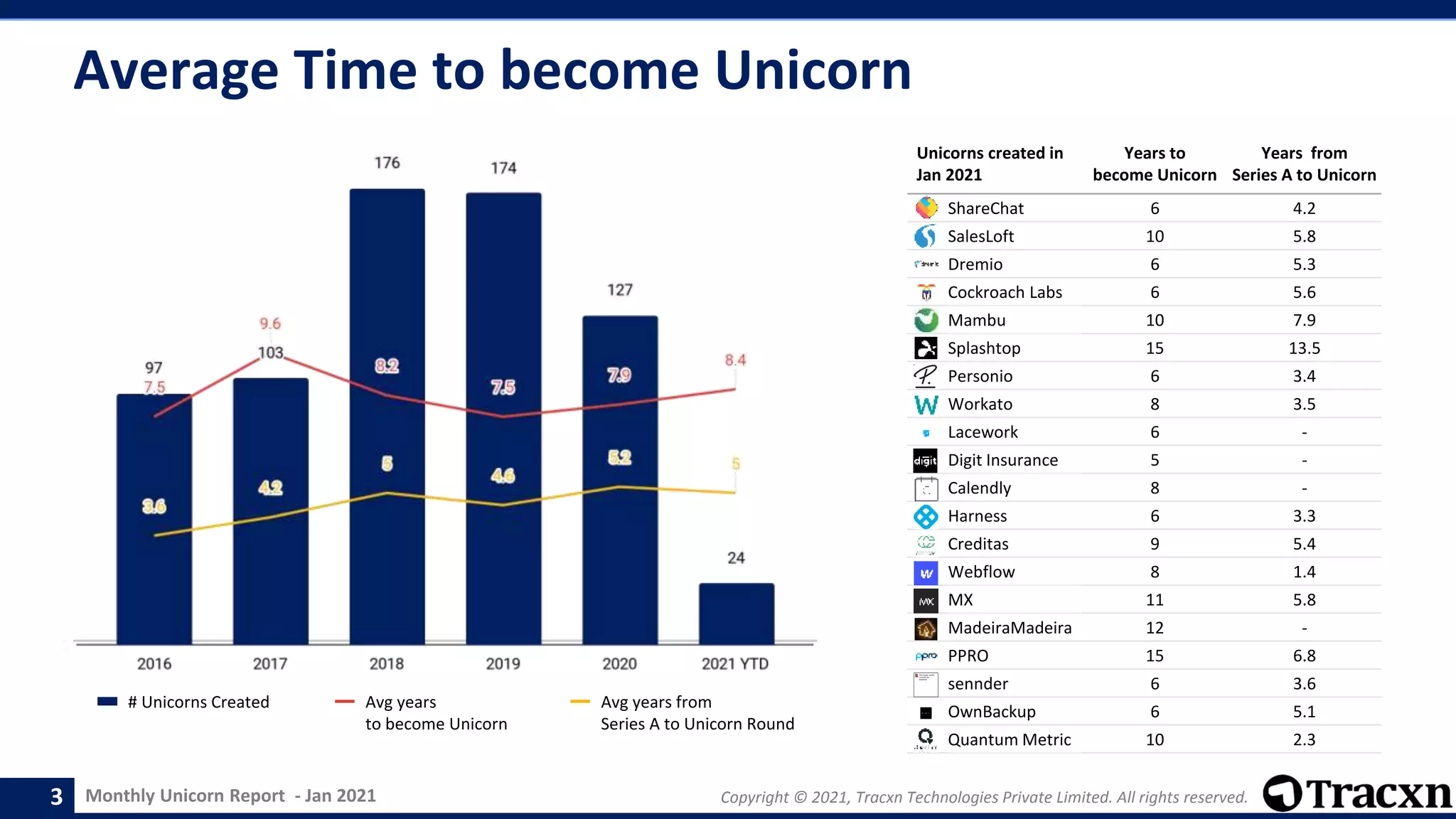 Monthly Unicorn Report - Jan 2021 Copyright © 2021, Tracxn Technologies Private Limited. All rights reserved.
Average Time to become Unicorn
# Unicorns Created Avg years
to become Unicorn
Avg years from
Series A to Unicorn Round
3
Unicorns created in
Jan 2021
Years to
become Unicorn
Years from
Series A to Unicorn
ShareChat 6 4.2
SalesLoft 10 5.8
Dremio 6 5.3
Cockroach Labs 6 5.6
Mambu 10 7.9
Splashtop 15 13.5
Personio 6 3.4
Workato 8 3.5
Lacework 6 -
Digit Insurance 5 -
Calendly 8 -
Harness 6 3.3
Creditas 9 5.4
Webflow 8 1.4
MX 11 5.8
MadeiraMadeira 12 -
PPRO 15 6.8
sennder 6 3.6
OwnBackup 6 5.1
Quantum Metric 10 2.3
 