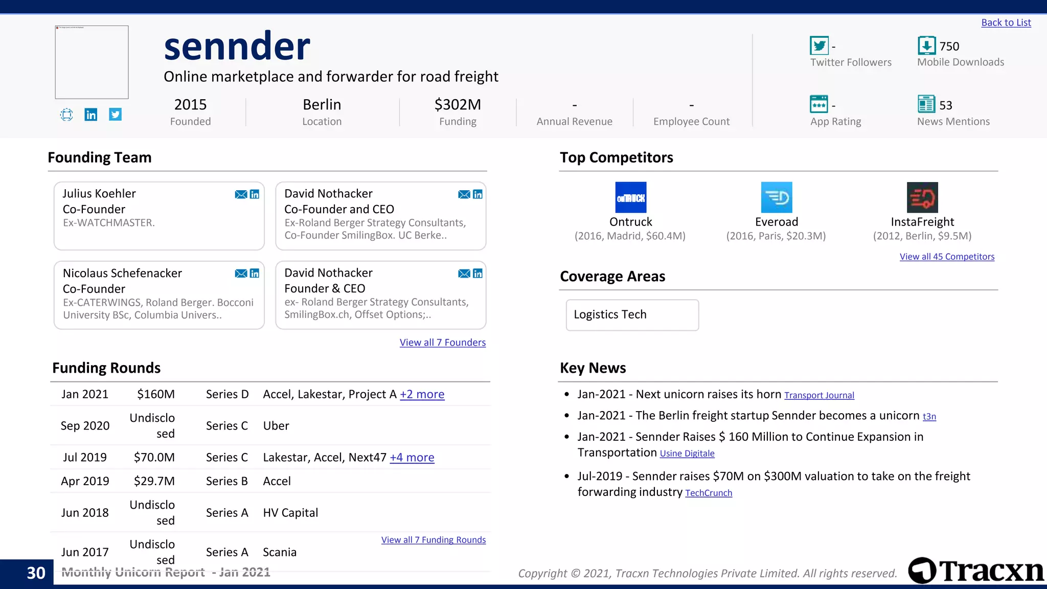Monthly Unicorn Report - Jan 2021 Copyright © 2021, Tracxn Technologies Private Limited. All rights reserved.
Ontruck Everoad InstaFreight
View all 45 Competitors
View all 7 Funding Rounds
- 750
- 53
Back to List
sennder
Online marketplace and forwarder for road freight
Founding Team
Coverage Areas
2015
Founded
$302M
Funding
-
Annual Revenue
-
Employee Count
Mobile Downloads
Twitter Followers
News Mentions
App Rating
(2012, Berlin, $9.5M)
(2016, Madrid, $60.4M) (2016, Paris, $20.3M)
Julius Koehler
Co-Founder
Ex-WATCHMASTER.
David Nothacker
Co-Founder and CEO
Ex-Roland Berger Strategy Consultants,
Co-Founder SmilingBox. UC Berke..
Ex-CATERWINGS, Roland Berger. Bocconi
University BSc, Columbia Univers..
Nicolaus Schefenacker
Co-Founder
Berlin
Location
David Nothacker
Founder & CEO
ex- Roland Berger Strategy Consultants,
SmilingBox.ch, Offset Options;..
View all 7 Founders
Top Competitors
Funding Rounds
Jan 2021 $160M Series D Accel, Lakestar, Project A +2 more
Sep 2020
Undisclo
sed
Series C Uber
Jul 2019 $70.0M Series C Lakestar, Accel, Next47 +4 more
Apr 2019 $29.7M Series B Accel
Jun 2018
Undisclo
sed
Series A HV Capital
Jun 2017
Undisclo
sed
Series A Scania
Key News
• Jan-2021 - Next unicorn raises its horn Transport Journal
• Jan-2021 - The Berlin freight startup Sennder becomes a unicorn t3n
• Jan-2021 - Sennder Raises $ 160 Million to Continue Expansion in
Transportation Usine Digitale
• Jul-2019 - Sennder raises $70M on $300M valuation to take on the freight
forwarding industry TechCrunch
30
Logistics Tech
 