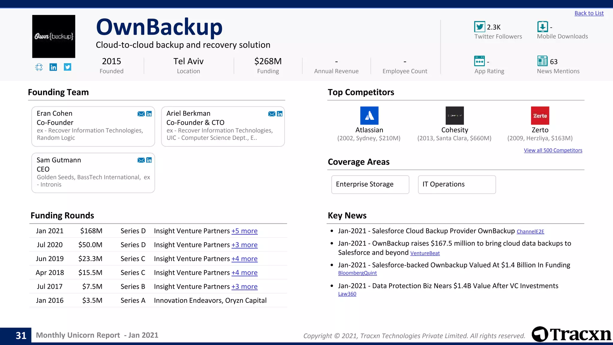 Monthly Unicorn Report - Jan 2021 Copyright © 2021, Tracxn Technologies Private Limited. All rights reserved.
Atlassian Cohesity Zerto
View all 500 Competitors
2.3K -
- 63
Back to List
OwnBackup
Cloud-to-cloud backup and recovery solution
Founding Team
Coverage Areas
2015
Founded
$268M
Funding
-
Annual Revenue
-
Employee Count
Mobile Downloads
Twitter Followers
News Mentions
App Rating
(2009, Herzliya, $163M)
(2002, Sydney, $210M) (2013, Santa Clara, $660M)
Eran Cohen
Co-Founder
ex - Recover Information Technologies,
Random Logic
Ariel Berkman
Co-Founder & CTO
ex - Recover Information Technologies,
UIC - Computer Science Dept., E..
Golden Seeds, BassTech International, ex
- Intronis
Sam Gutmann
CEO
Tel Aviv
Location
Top Competitors
Funding Rounds
Jan 2021 $168M Series D Insight Venture Partners +5 more
Jul 2020 $50.0M Series D Insight Venture Partners +3 more
Jun 2019 $23.3M Series C Insight Venture Partners +4 more
Apr 2018 $15.5M Series C Insight Venture Partners +4 more
Jul 2017 $7.5M Series B Insight Venture Partners +3 more
Jan 2016 $3.5M Series A Innovation Endeavors, Oryzn Capital
Key News
• Jan-2021 - Salesforce Cloud Backup Provider OwnBackup ChannelE2E
• Jan-2021 - OwnBackup raises $167.5 million to bring cloud data backups to
Salesforce and beyond VentureBeat
• Jan-2021 - Salesforce-backed Ownbackup Valued At $1.4 Billion In Funding
BloombergQuint
• Jan-2021 - Data Protection Biz Nears $1.4B Value After VC Investments
Law360
31
Enterprise Storage IT Operations
 