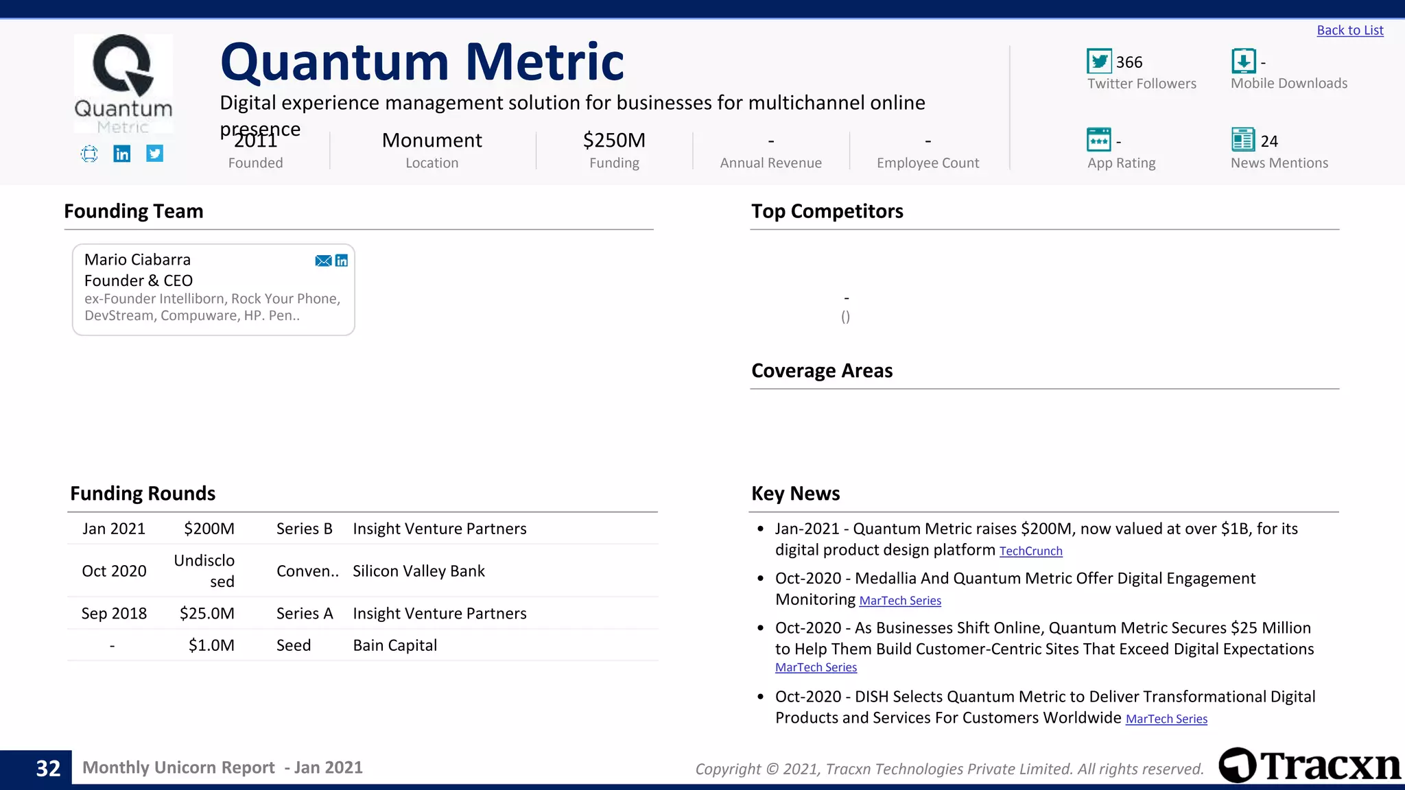 Monthly Unicorn Report - Jan 2021 Copyright © 2021, Tracxn Technologies Private Limited. All rights reserved.
-
366 -
- 24
Back to List
Quantum Metric
Digital experience management solution for businesses for multichannel online
presence
Founding Team
Coverage Areas
2011
Founded
$250M
Funding
-
Annual Revenue
-
Employee Count
Mobile Downloads
Twitter Followers
News Mentions
App Rating
()
Mario Ciabarra
Founder & CEO
ex-Founder Intelliborn, Rock Your Phone,
DevStream, Compuware, HP. Pen..
Monument
Location
Top Competitors
Funding Rounds
Jan 2021 $200M Series B Insight Venture Partners
Oct 2020
Undisclo
sed
Conven.. Silicon Valley Bank
Sep 2018 $25.0M Series A Insight Venture Partners
- $1.0M Seed Bain Capital
Key News
• Jan-2021 - Quantum Metric raises $200M, now valued at over $1B, for its
digital product design platform TechCrunch
• Oct-2020 - Medallia And Quantum Metric Offer Digital Engagement
Monitoring MarTech Series
• Oct-2020 - As Businesses Shift Online, Quantum Metric Secures $25 Million
to Help Them Build Customer-Centric Sites That Exceed Digital Expectations
MarTech Series
• Oct-2020 - DISH Selects Quantum Metric to Deliver Transformational Digital
Products and Services For Customers Worldwide MarTech Series
32
 