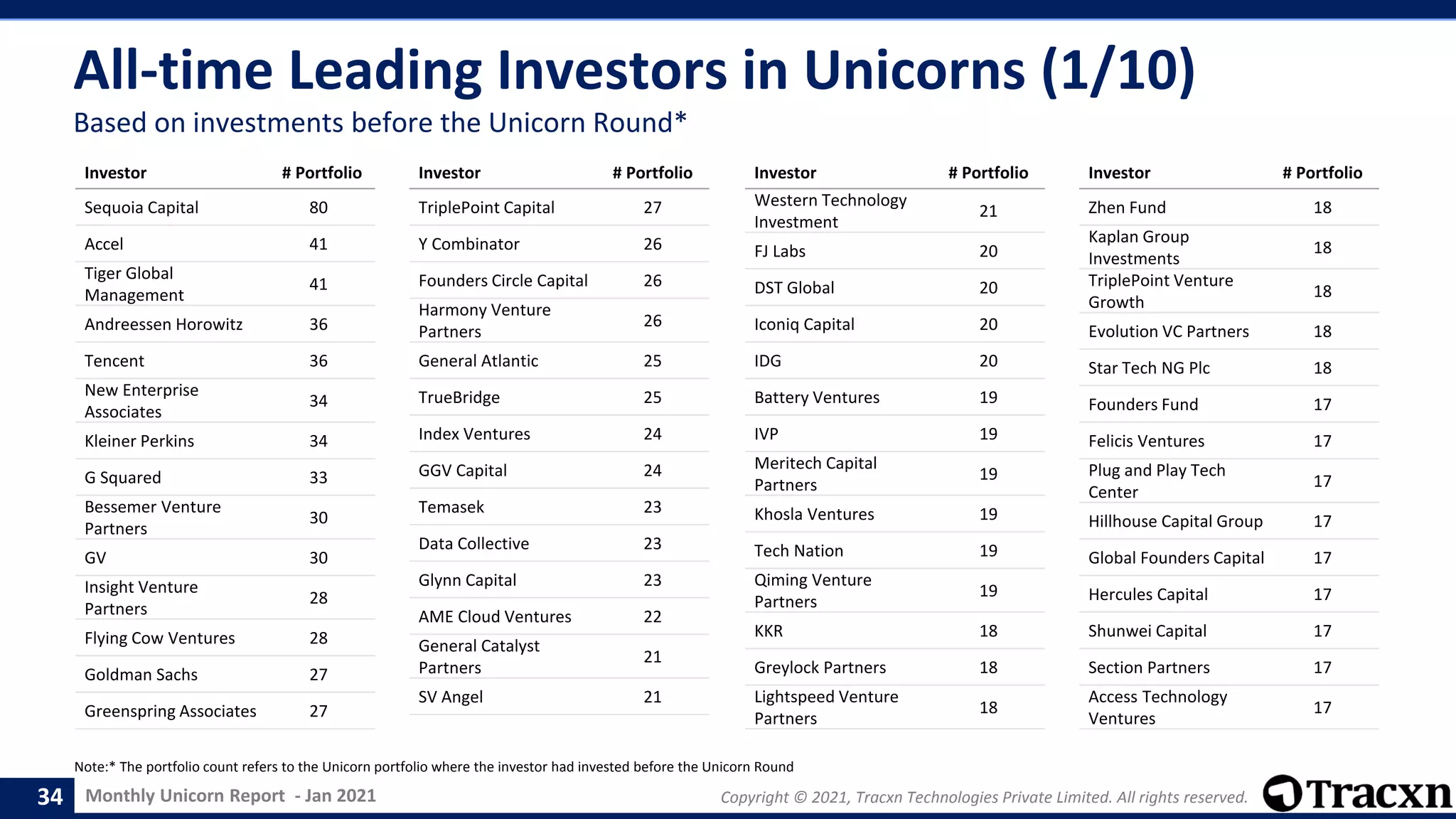 Monthly Unicorn Report - Jan 2021 Copyright © 2021, Tracxn Technologies Private Limited. All rights reserved.
All-time Leading Investors in Unicorns (1/10)
Note:* The portfolio count refers to the Unicorn portfolio where the investor had invested before the Unicorn Round
34
Based on investments before the Unicorn Round*
Investor # Portfolio
Sequoia Capital 80
Accel 41
Tiger Global
Management
41
Andreessen Horowitz 36
Tencent 36
New Enterprise
Associates
34
Kleiner Perkins 34
G Squared 33
Bessemer Venture
Partners
30
GV 30
Insight Venture
Partners
28
Flying Cow Ventures 28
Goldman Sachs 27
Greenspring Associates 27
Investor # Portfolio
TriplePoint Capital 27
Y Combinator 26
Founders Circle Capital 26
Harmony Venture
Partners
26
General Atlantic 25
TrueBridge 25
Index Ventures 24
GGV Capital 24
Temasek 23
Data Collective 23
Glynn Capital 23
AME Cloud Ventures 22
General Catalyst
Partners
21
SV Angel 21
Investor # Portfolio
Western Technology
Investment
21
FJ Labs 20
DST Global 20
Iconiq Capital 20
IDG 20
Battery Ventures 19
IVP 19
Meritech Capital
Partners
19
Khosla Ventures 19
Tech Nation 19
Qiming Venture
Partners
19
KKR 18
Greylock Partners 18
Lightspeed Venture
Partners
18
Investor # Portfolio
Zhen Fund 18
Kaplan Group
Investments
18
TriplePoint Venture
Growth
18
Evolution VC Partners 18
Star Tech NG Plc 18
Founders Fund 17
Felicis Ventures 17
Plug and Play Tech
Center
17
Hillhouse Capital Group 17
Global Founders Capital 17
Hercules Capital 17
Shunwei Capital 17
Section Partners 17
Access Technology
Ventures
17
 