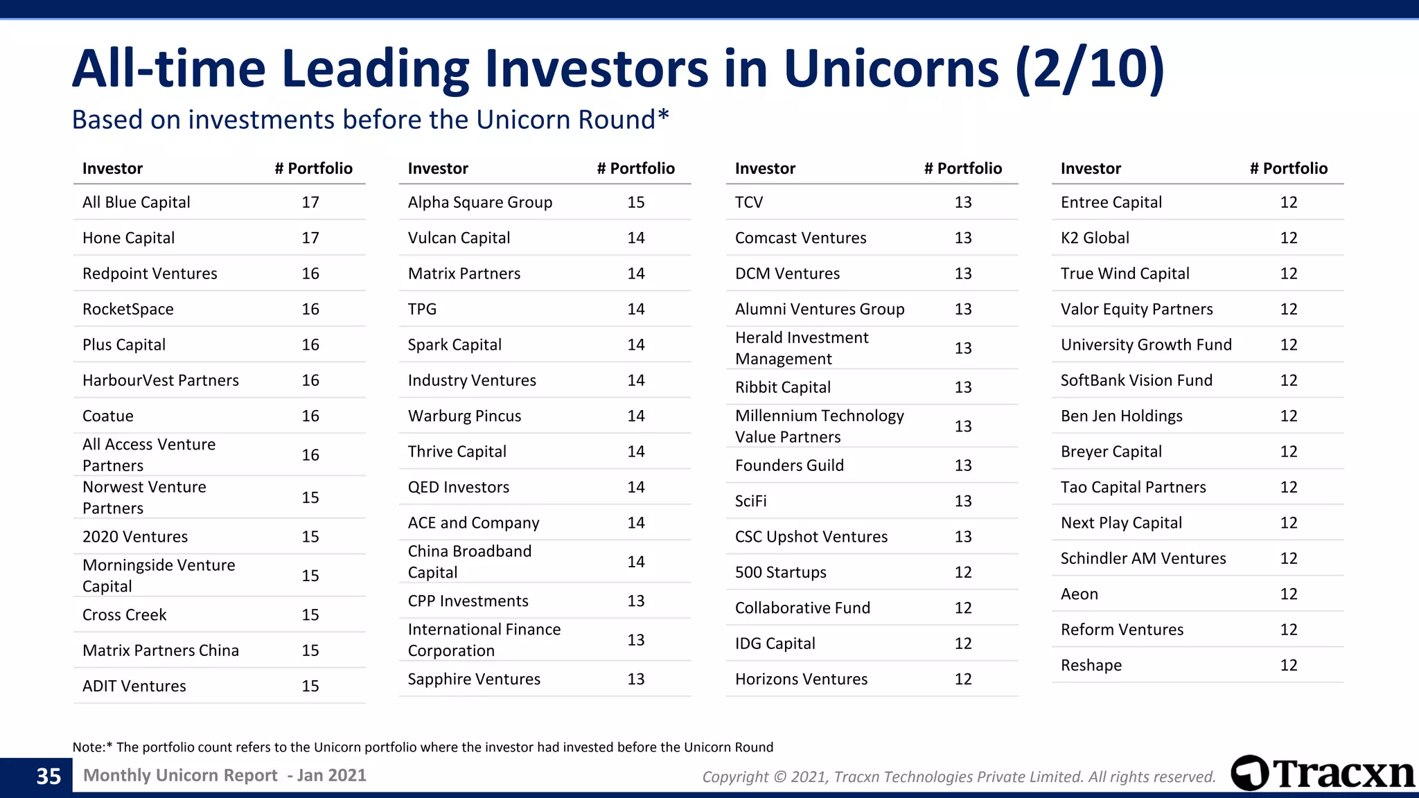 Monthly Unicorn Report - Jan 2021 Copyright © 2021, Tracxn Technologies Private Limited. All rights reserved.
All-time Leading Investors in Unicorns (2/10)
Note:* The portfolio count refers to the Unicorn portfolio where the investor had invested before the Unicorn Round
35
Based on investments before the Unicorn Round*
Investor # Portfolio
All Blue Capital 17
Hone Capital 17
Redpoint Ventures 16
RocketSpace 16
Plus Capital 16
HarbourVest Partners 16
Coatue 16
All Access Venture
Partners
16
Norwest Venture
Partners
15
2020 Ventures 15
Morningside Venture
Capital
15
Cross Creek 15
Matrix Partners China 15
ADIT Ventures 15
Investor # Portfolio
Alpha Square Group 15
Vulcan Capital 14
Matrix Partners 14
TPG 14
Spark Capital 14
Industry Ventures 14
Warburg Pincus 14
Thrive Capital 14
QED Investors 14
ACE and Company 14
China Broadband
Capital
14
CPP Investments 13
International Finance
Corporation
13
Sapphire Ventures 13
Investor # Portfolio
TCV 13
Comcast Ventures 13
DCM Ventures 13
Alumni Ventures Group 13
Herald Investment
Management
13
Ribbit Capital 13
Millennium Technology
Value Partners
13
Founders Guild 13
SciFi 13
CSC Upshot Ventures 13
500 Startups 12
Collaborative Fund 12
IDG Capital 12
Horizons Ventures 12
Investor # Portfolio
Entree Capital 12
K2 Global 12
True Wind Capital 12
Valor Equity Partners 12
University Growth Fund 12
SoftBank Vision Fund 12
Ben Jen Holdings 12
Breyer Capital 12
Tao Capital Partners 12
Next Play Capital 12
Schindler AM Ventures 12
Aeon 12
Reform Ventures 12
Reshape 12
 