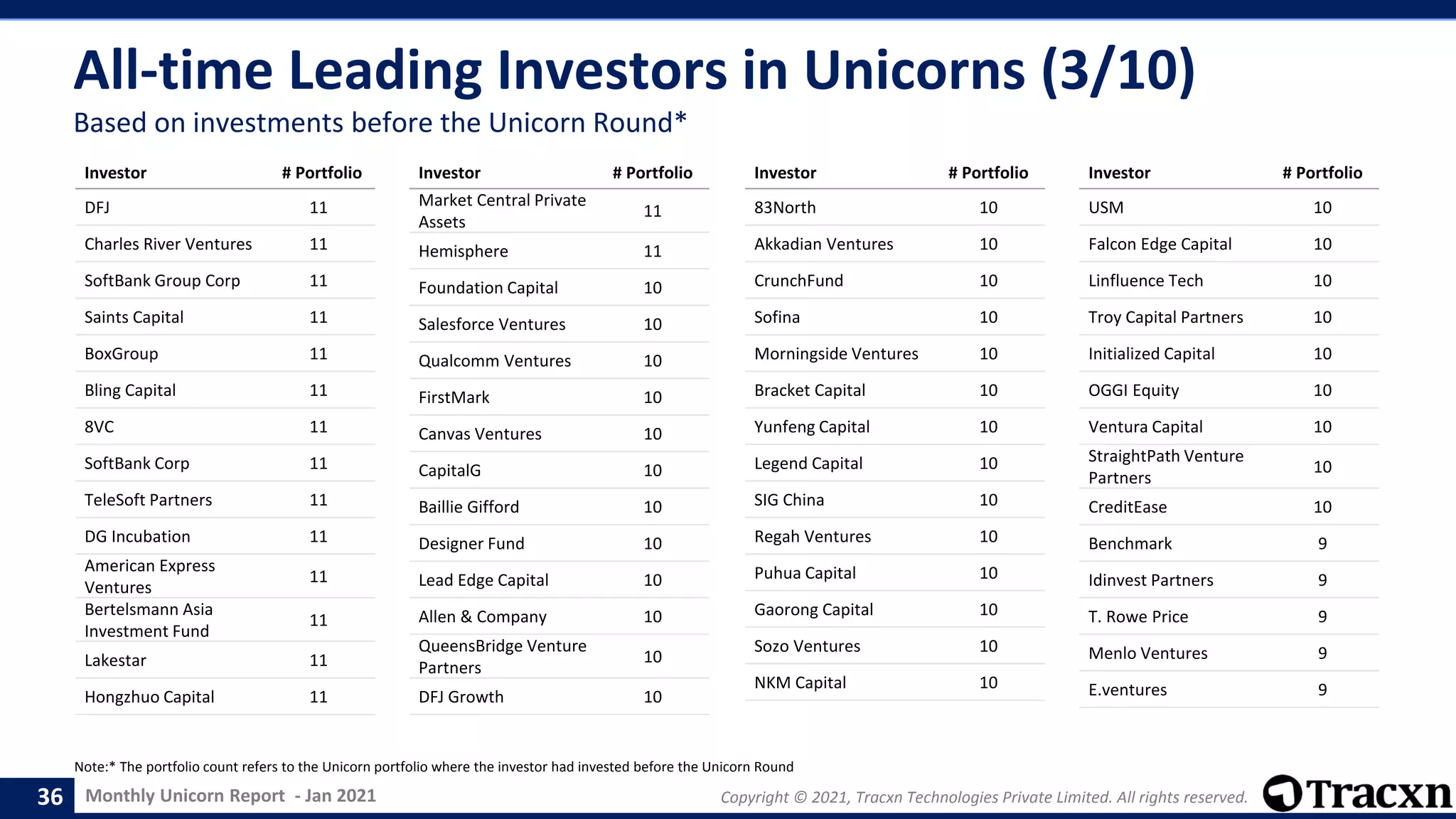 Monthly Unicorn Report - Jan 2021 Copyright © 2021, Tracxn Technologies Private Limited. All rights reserved.
All-time Leading Investors in Unicorns (3/10)
Note:* The portfolio count refers to the Unicorn portfolio where the investor had invested before the Unicorn Round
36
Based on investments before the Unicorn Round*
Investor # Portfolio
DFJ 11
Charles River Ventures 11
SoftBank Group Corp 11
Saints Capital 11
BoxGroup 11
Bling Capital 11
8VC 11
SoftBank Corp 11
TeleSoft Partners 11
DG Incubation 11
American Express
Ventures
11
Bertelsmann Asia
Investment Fund
11
Lakestar 11
Hongzhuo Capital 11
Investor # Portfolio
Market Central Private
Assets
11
Hemisphere 11
Foundation Capital 10
Salesforce Ventures 10
Qualcomm Ventures 10
FirstMark 10
Canvas Ventures 10
CapitalG 10
Baillie Gifford 10
Designer Fund 10
Lead Edge Capital 10
Allen & Company 10
QueensBridge Venture
Partners
10
DFJ Growth 10
Investor # Portfolio
83North 10
Akkadian Ventures 10
CrunchFund 10
Sofina 10
Morningside Ventures 10
Bracket Capital 10
Yunfeng Capital 10
Legend Capital 10
SIG China 10
Regah Ventures 10
Puhua Capital 10
Gaorong Capital 10
Sozo Ventures 10
NKM Capital 10
Investor # Portfolio
USM 10
Falcon Edge Capital 10
Linfluence Tech 10
Troy Capital Partners 10
Initialized Capital 10
OGGI Equity 10
Ventura Capital 10
StraightPath Venture
Partners
10
CreditEase 10
Benchmark 9
Idinvest Partners 9
T. Rowe Price 9
Menlo Ventures 9
E.ventures 9
 