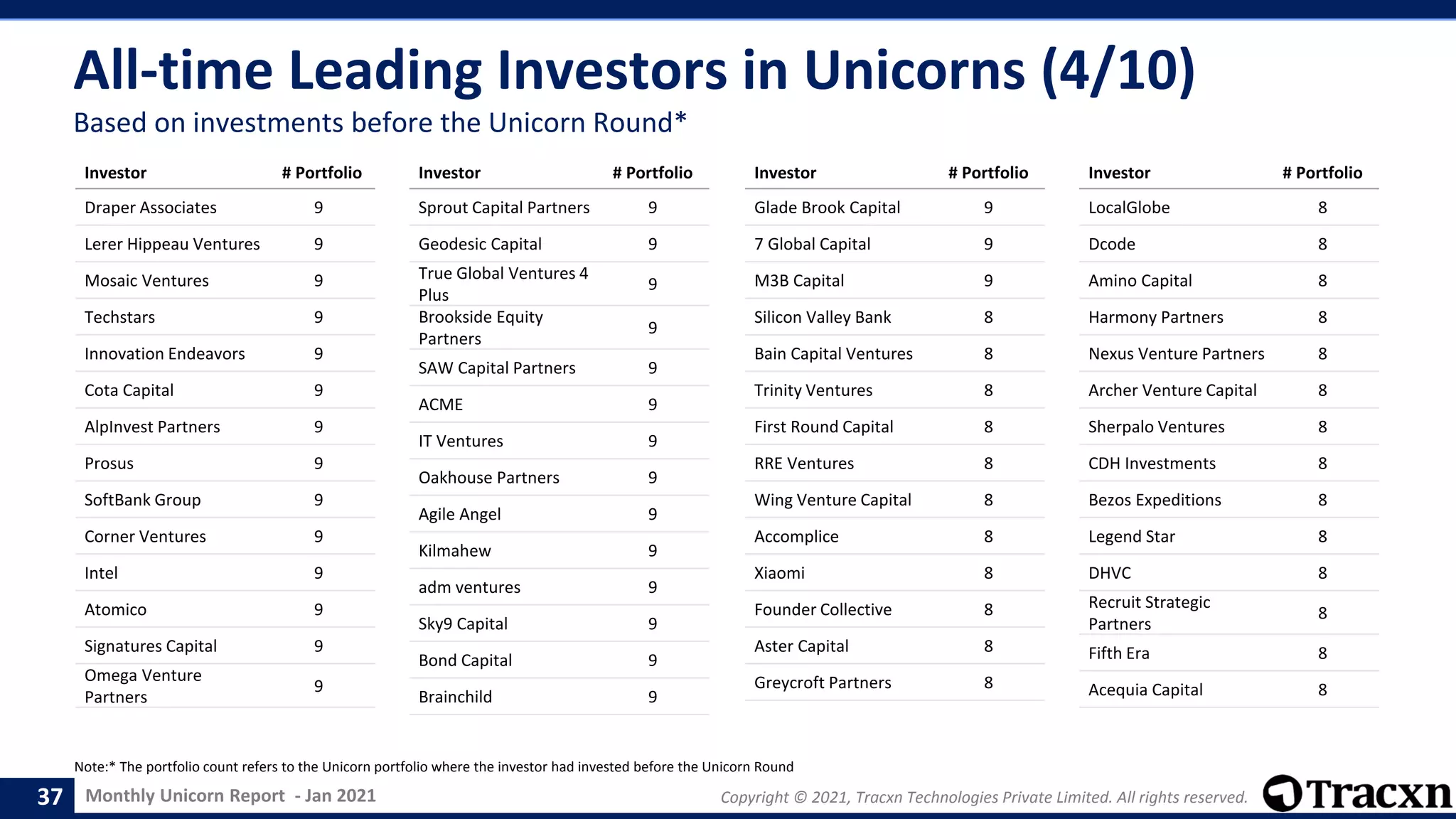 Monthly Unicorn Report - Jan 2021 Copyright © 2021, Tracxn Technologies Private Limited. All rights reserved.
All-time Leading Investors in Unicorns (4/10)
Note:* The portfolio count refers to the Unicorn portfolio where the investor had invested before the Unicorn Round
37
Based on investments before the Unicorn Round*
Investor # Portfolio
Draper Associates 9
Lerer Hippeau Ventures 9
Mosaic Ventures 9
Techstars 9
Innovation Endeavors 9
Cota Capital 9
AlpInvest Partners 9
Prosus 9
SoftBank Group 9
Corner Ventures 9
Intel 9
Atomico 9
Signatures Capital 9
Omega Venture
Partners
9
Investor # Portfolio
Sprout Capital Partners 9
Geodesic Capital 9
True Global Ventures 4
Plus
9
Brookside Equity
Partners
9
SAW Capital Partners 9
ACME 9
IT Ventures 9
Oakhouse Partners 9
Agile Angel 9
Kilmahew 9
adm ventures 9
Sky9 Capital 9
Bond Capital 9
Brainchild 9
Investor # Portfolio
Glade Brook Capital 9
7 Global Capital 9
M3B Capital 9
Silicon Valley Bank 8
Bain Capital Ventures 8
Trinity Ventures 8
First Round Capital 8
RRE Ventures 8
Wing Venture Capital 8
Accomplice 8
Xiaomi 8
Founder Collective 8
Aster Capital 8
Greycroft Partners 8
Investor # Portfolio
LocalGlobe 8
Dcode 8
Amino Capital 8
Harmony Partners 8
Nexus Venture Partners 8
Archer Venture Capital 8
Sherpalo Ventures 8
CDH Investments 8
Bezos Expeditions 8
Legend Star 8
DHVC 8
Recruit Strategic
Partners
8
Fifth Era 8
Acequia Capital 8
 
