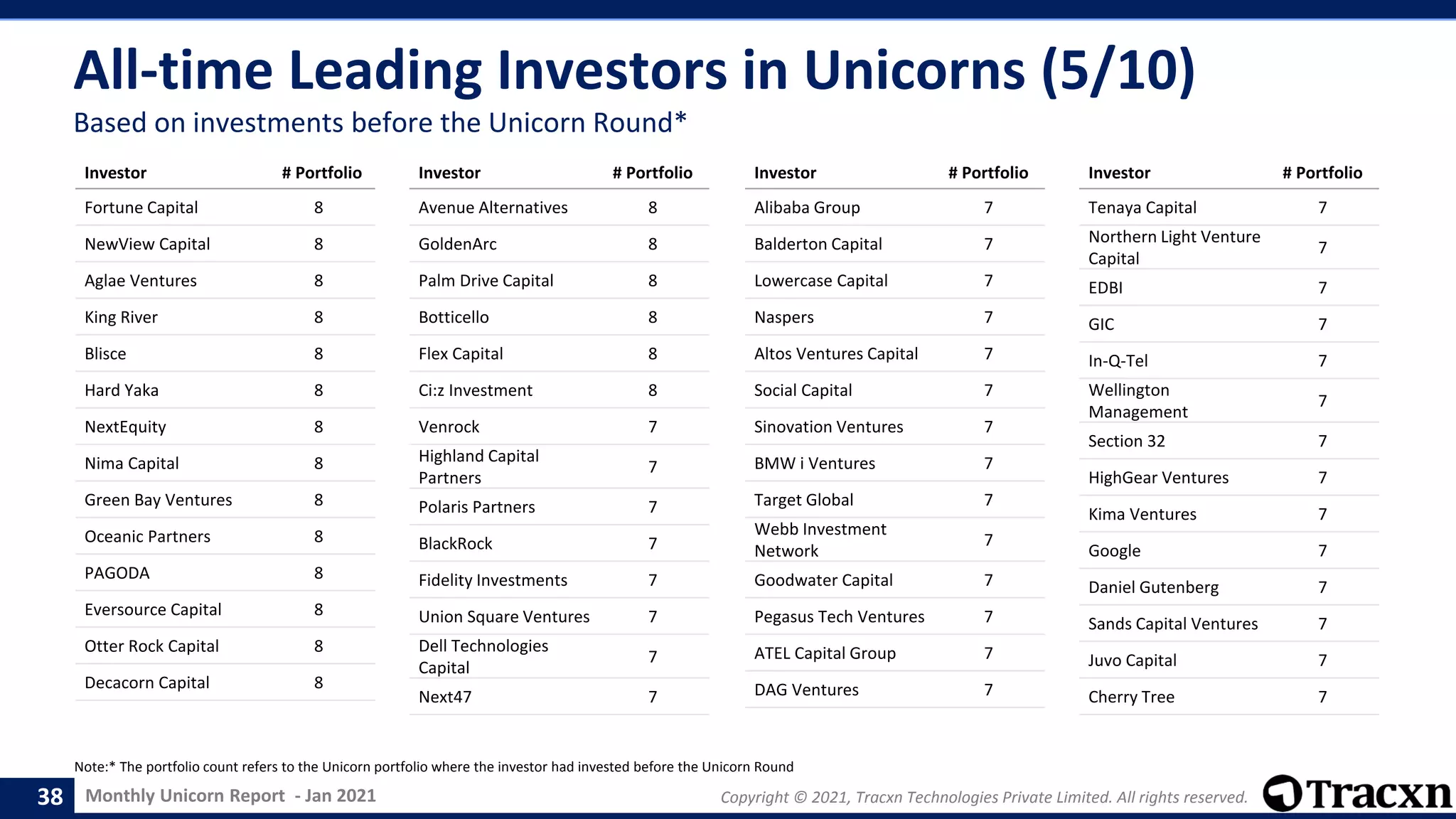 Monthly Unicorn Report - Jan 2021 Copyright © 2021, Tracxn Technologies Private Limited. All rights reserved.
All-time Leading Investors in Unicorns (5/10)
Note:* The portfolio count refers to the Unicorn portfolio where the investor had invested before the Unicorn Round
38
Based on investments before the Unicorn Round*
Investor # Portfolio
Fortune Capital 8
NewView Capital 8
Aglae Ventures 8
King River 8
Blisce 8
Hard Yaka 8
NextEquity 8
Nima Capital 8
Green Bay Ventures 8
Oceanic Partners 8
PAGODA 8
Eversource Capital 8
Otter Rock Capital 8
Decacorn Capital 8
Investor # Portfolio
Avenue Alternatives 8
GoldenArc 8
Palm Drive Capital 8
Botticello 8
Flex Capital 8
Ci:z Investment 8
Venrock 7
Highland Capital
Partners
7
Polaris Partners 7
BlackRock 7
Fidelity Investments 7
Union Square Ventures 7
Dell Technologies
Capital
7
Next47 7
Investor # Portfolio
Alibaba Group 7
Balderton Capital 7
Lowercase Capital 7
Naspers 7
Altos Ventures Capital 7
Social Capital 7
Sinovation Ventures 7
BMW i Ventures 7
Target Global 7
Webb Investment
Network
7
Goodwater Capital 7
Pegasus Tech Ventures 7
ATEL Capital Group 7
DAG Ventures 7
Investor # Portfolio
Tenaya Capital 7
Northern Light Venture
Capital
7
EDBI 7
GIC 7
In-Q-Tel 7
Wellington
Management
7
Section 32 7
HighGear Ventures 7
Kima Ventures 7
Google 7
Daniel Gutenberg 7
Sands Capital Ventures 7
Juvo Capital 7
Cherry Tree 7
 