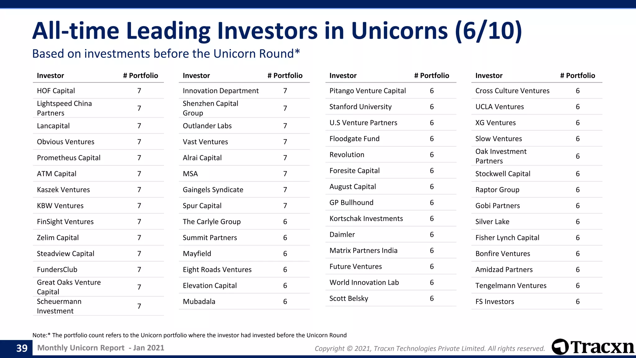 Monthly Unicorn Report - Jan 2021 Copyright © 2021, Tracxn Technologies Private Limited. All rights reserved.
All-time Leading Investors in Unicorns (6/10)
Note:* The portfolio count refers to the Unicorn portfolio where the investor had invested before the Unicorn Round
39
Based on investments before the Unicorn Round*
Investor # Portfolio
HOF Capital 7
Lightspeed China
Partners
7
Lancapital 7
Obvious Ventures 7
Prometheus Capital 7
ATM Capital 7
Kaszek Ventures 7
KBW Ventures 7
FinSight Ventures 7
Zelim Capital 7
Steadview Capital 7
FundersClub 7
Great Oaks Venture
Capital
7
Scheuermann
Investment
7
Investor # Portfolio
Innovation Department 7
Shenzhen Capital
Group
7
Outlander Labs 7
Vast Ventures 7
Alrai Capital 7
MSA 7
Gaingels Syndicate 7
Spur Capital 7
The Carlyle Group 6
Summit Partners 6
Mayfield 6
Eight Roads Ventures 6
Elevation Capital 6
Mubadala 6
Investor # Portfolio
Pitango Venture Capital 6
Stanford University 6
U.S Venture Partners 6
Floodgate Fund 6
Revolution 6
Foresite Capital 6
August Capital 6
GP Bullhound 6
Kortschak Investments 6
Daimler 6
Matrix Partners India 6
Future Ventures 6
World Innovation Lab 6
Scott Belsky 6
Investor # Portfolio
Cross Culture Ventures 6
UCLA Ventures 6
XG Ventures 6
Slow Ventures 6
Oak Investment
Partners
6
Stockwell Capital 6
Raptor Group 6
Gobi Partners 6
Silver Lake 6
Fisher Lynch Capital 6
Bonfire Ventures 6
Amidzad Partners 6
Tengelmann Ventures 6
FS Investors 6
 