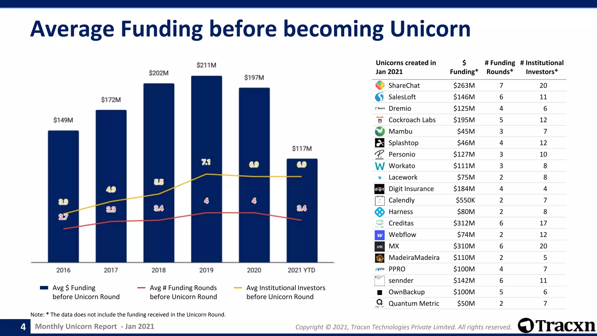 Monthly Unicorn Report - Jan 2021 Copyright © 2021, Tracxn Technologies Private Limited. All rights reserved.
Average Funding before becoming Unicorn
Avg $ Funding
before Unicorn Round
Avg # Funding Rounds
before Unicorn Round
Avg Institutional Investors
before Unicorn Round
4
Unicorns created in
Jan 2021
$
Funding*
# Funding
Rounds*
# Institutional
Investors*
ShareChat $263M 7 20
SalesLoft $146M 6 11
Dremio $125M 4 6
Cockroach Labs $195M 5 12
Mambu $45M 3 7
Splashtop $46M 4 12
Personio $127M 3 10
Workato $111M 3 8
Lacework $75M 2 8
Digit Insurance $184M 4 4
Calendly $550K 2 7
Harness $80M 2 8
Creditas $312M 6 17
Webflow $74M 2 12
MX $310M 6 20
MadeiraMadeira $110M 2 5
PPRO $100M 4 7
sennder $142M 6 11
OwnBackup $100M 5 6
Quantum Metric $50M 2 7
Note: * The data does not include the funding received in the Unicorn Round.
 