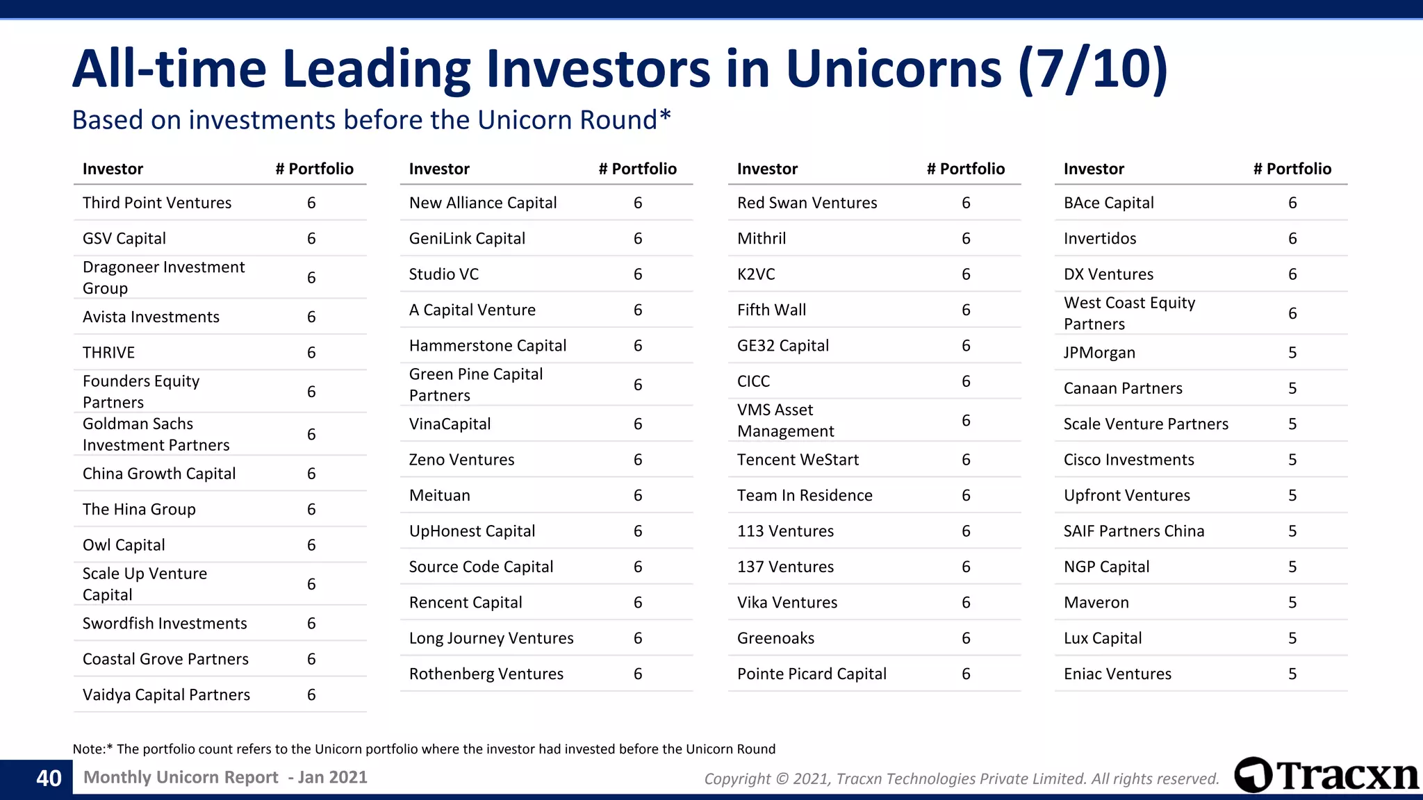 Monthly Unicorn Report - Jan 2021 Copyright © 2021, Tracxn Technologies Private Limited. All rights reserved.
All-time Leading Investors in Unicorns (7/10)
Note:* The portfolio count refers to the Unicorn portfolio where the investor had invested before the Unicorn Round
40
Based on investments before the Unicorn Round*
Investor # Portfolio
Third Point Ventures 6
GSV Capital 6
Dragoneer Investment
Group
6
Avista Investments 6
THRIVE 6
Founders Equity
Partners
6
Goldman Sachs
Investment Partners
6
China Growth Capital 6
The Hina Group 6
Owl Capital 6
Scale Up Venture
Capital
6
Swordfish Investments 6
Coastal Grove Partners 6
Vaidya Capital Partners 6
Investor # Portfolio
New Alliance Capital 6
GeniLink Capital 6
Studio VC 6
A Capital Venture 6
Hammerstone Capital 6
Green Pine Capital
Partners
6
VinaCapital 6
Zeno Ventures 6
Meituan 6
UpHonest Capital 6
Source Code Capital 6
Rencent Capital 6
Long Journey Ventures 6
Rothenberg Ventures 6
Investor # Portfolio
Red Swan Ventures 6
Mithril 6
K2VC 6
Fifth Wall 6
GE32 Capital 6
CICC 6
VMS Asset
Management
6
Tencent WeStart 6
Team In Residence 6
113 Ventures 6
137 Ventures 6
Vika Ventures 6
Greenoaks 6
Pointe Picard Capital 6
Investor # Portfolio
BAce Capital 6
Invertidos 6
DX Ventures 6
West Coast Equity
Partners
6
JPMorgan 5
Canaan Partners 5
Scale Venture Partners 5
Cisco Investments 5
Upfront Ventures 5
SAIF Partners China 5
NGP Capital 5
Maveron 5
Lux Capital 5
Eniac Ventures 5
 