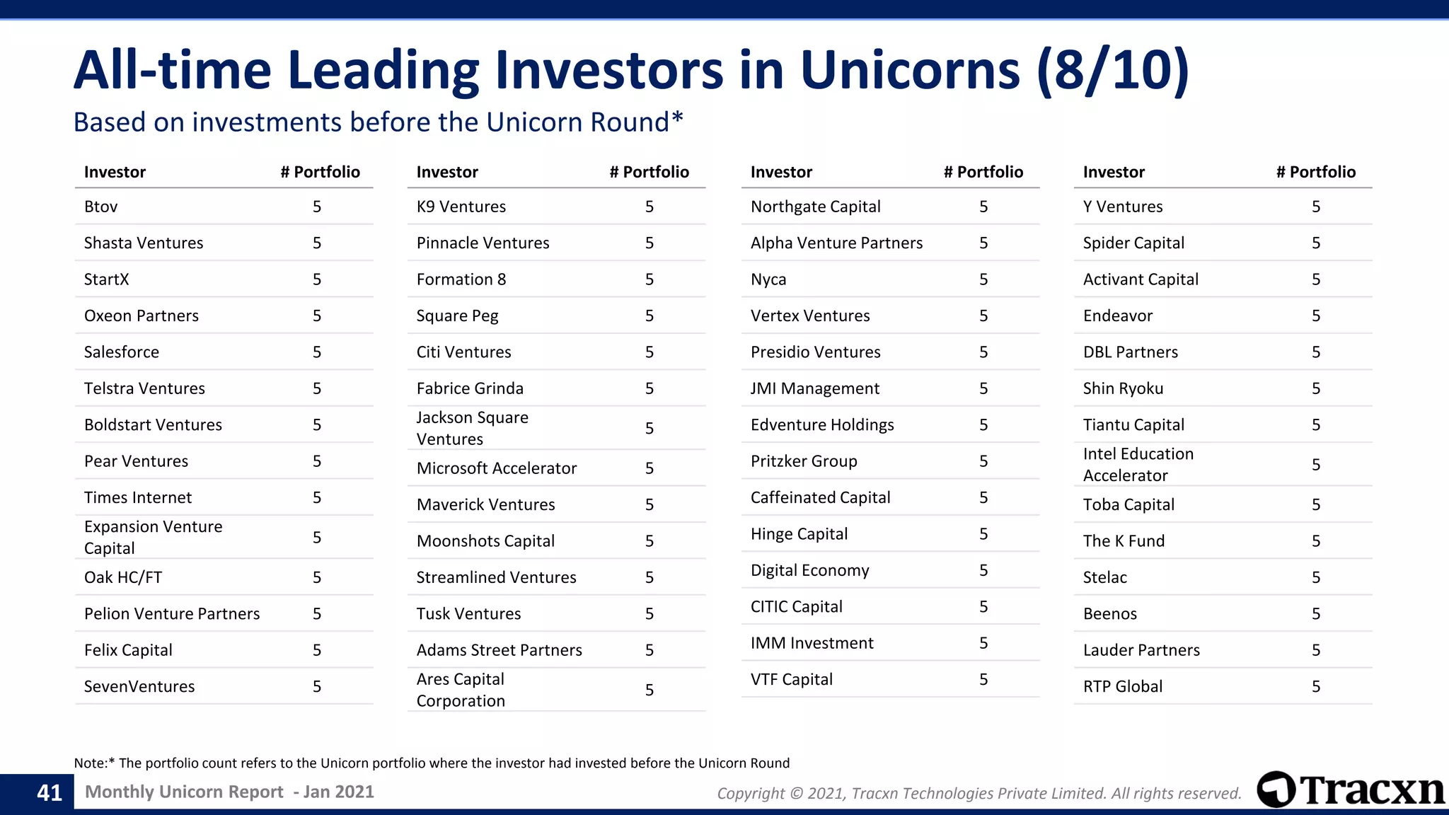 Monthly Unicorn Report - Jan 2021 Copyright © 2021, Tracxn Technologies Private Limited. All rights reserved.
All-time Leading Investors in Unicorns (8/10)
Note:* The portfolio count refers to the Unicorn portfolio where the investor had invested before the Unicorn Round
41
Based on investments before the Unicorn Round*
Investor # Portfolio
Btov 5
Shasta Ventures 5
StartX 5
Oxeon Partners 5
Salesforce 5
Telstra Ventures 5
Boldstart Ventures 5
Pear Ventures 5
Times Internet 5
Expansion Venture
Capital
5
Oak HC/FT 5
Pelion Venture Partners 5
Felix Capital 5
SevenVentures 5
Investor # Portfolio
K9 Ventures 5
Pinnacle Ventures 5
Formation 8 5
Square Peg 5
Citi Ventures 5
Fabrice Grinda 5
Jackson Square
Ventures
5
Microsoft Accelerator 5
Maverick Ventures 5
Moonshots Capital 5
Streamlined Ventures 5
Tusk Ventures 5
Adams Street Partners 5
Ares Capital
Corporation
5
Investor # Portfolio
Northgate Capital 5
Alpha Venture Partners 5
Nyca 5
Vertex Ventures 5
Presidio Ventures 5
JMI Management 5
Edventure Holdings 5
Pritzker Group 5
Caffeinated Capital 5
Hinge Capital 5
Digital Economy 5
CITIC Capital 5
IMM Investment 5
VTF Capital 5
Investor # Portfolio
Y Ventures 5
Spider Capital 5
Activant Capital 5
Endeavor 5
DBL Partners 5
Shin Ryoku 5
Tiantu Capital 5
Intel Education
Accelerator
5
Toba Capital 5
The K Fund 5
Stelac 5
Beenos 5
Lauder Partners 5
RTP Global 5
 