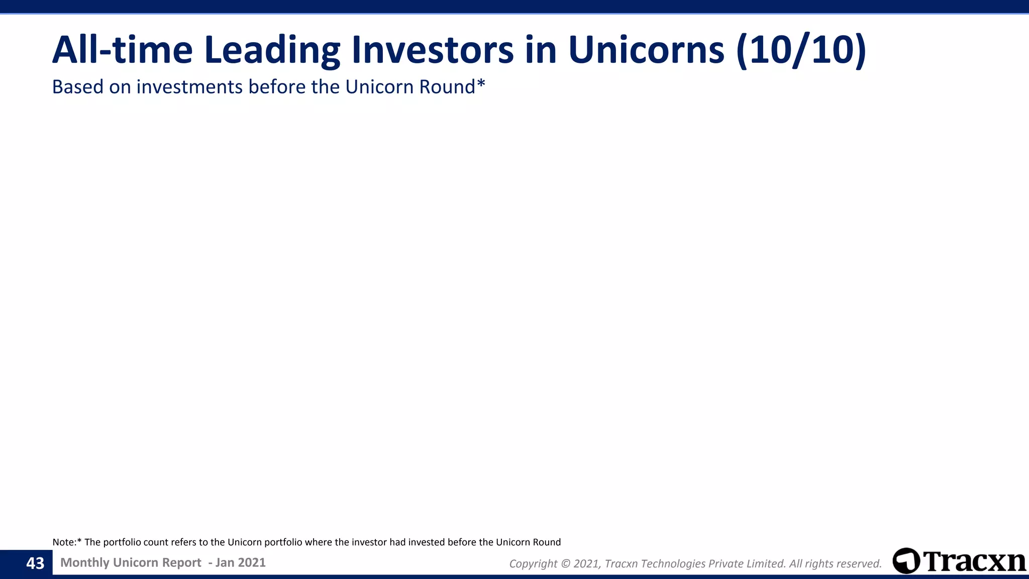 Monthly Unicorn Report - Jan 2021 Copyright © 2021, Tracxn Technologies Private Limited. All rights reserved.
All-time Leading Investors in Unicorns (10/10)
Note:* The portfolio count refers to the Unicorn portfolio where the investor had invested before the Unicorn Round
43
Based on investments before the Unicorn Round*
 