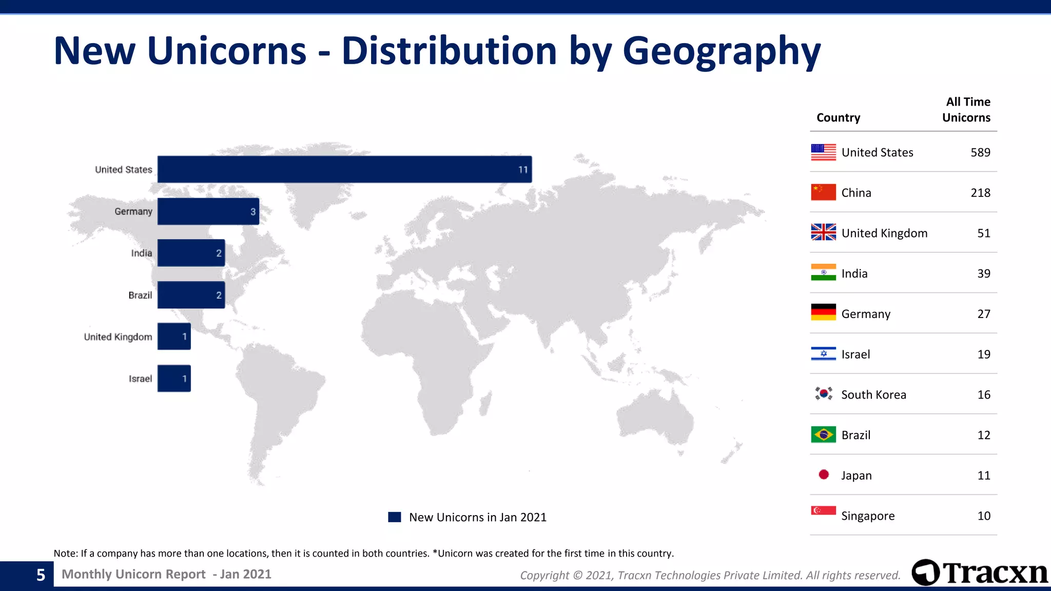 Monthly Unicorn Report - Jan 2021 Copyright © 2021, Tracxn Technologies Private Limited. All rights reserved.
Country
All Time
Unicorns
United States 589
China 218
United Kingdom 51
India 39
Germany 27
Israel 19
South Korea 16
Brazil 12
Japan 11
Singapore 10
New Unicorns - Distribution by Geography
Note: If a company has more than one locations, then it is counted in both countries. *Unicorn was created for the first time in this country.
New Unicorns in Jan 2021
5
 