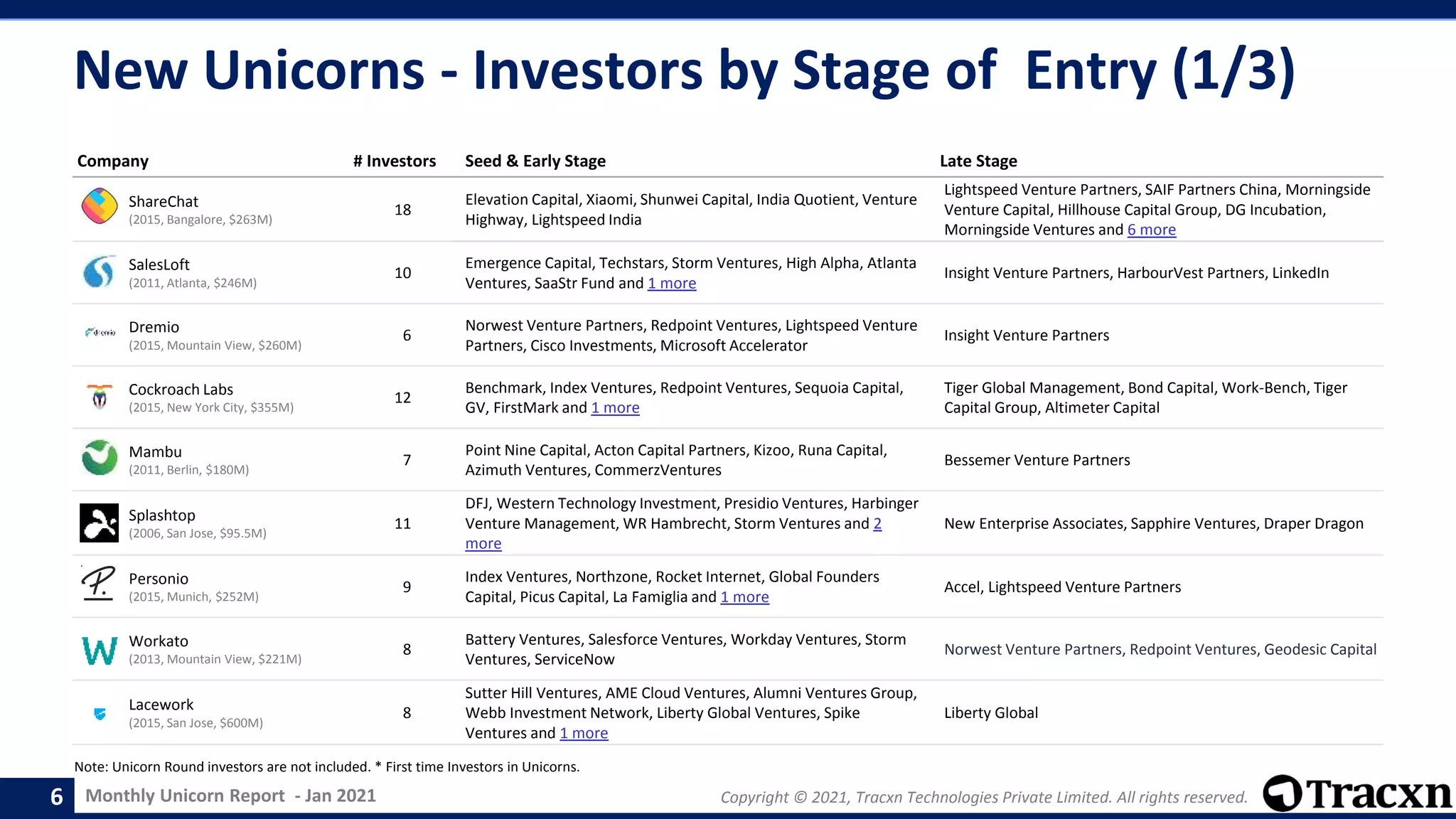 Monthly Unicorn Report - Jan 2021 Copyright © 2021, Tracxn Technologies Private Limited. All rights reserved.
Company # Investors Seed & Early Stage Late Stage
ShareChat
(2015, Bangalore, $263M)
18
Elevation Capital, Xiaomi, Shunwei Capital, India Quotient, Venture
Highway, Lightspeed India
Lightspeed Venture Partners, SAIF Partners China, Morningside
Venture Capital, Hillhouse Capital Group, DG Incubation,
Morningside Ventures and 6 more
SalesLoft
(2011, Atlanta, $246M)
10
Emergence Capital, Techstars, Storm Ventures, High Alpha, Atlanta
Ventures, SaaStr Fund and 1 more
Insight Venture Partners, HarbourVest Partners, LinkedIn
Dremio
(2015, Mountain View, $260M)
6
Norwest Venture Partners, Redpoint Ventures, Lightspeed Venture
Partners, Cisco Investments, Microsoft Accelerator
Insight Venture Partners
Cockroach Labs
(2015, New York City, $355M)
12
Benchmark, Index Ventures, Redpoint Ventures, Sequoia Capital,
GV, FirstMark and 1 more
Tiger Global Management, Bond Capital, Work-Bench, Tiger
Capital Group, Altimeter Capital
Mambu
(2011, Berlin, $180M)
7
Point Nine Capital, Acton Capital Partners, Kizoo, Runa Capital,
Azimuth Ventures, CommerzVentures
Bessemer Venture Partners
Splashtop
(2006, San Jose, $95.5M)
11
DFJ, Western Technology Investment, Presidio Ventures, Harbinger
Venture Management, WR Hambrecht, Storm Ventures and 2
more
New Enterprise Associates, Sapphire Ventures, Draper Dragon
Personio
(2015, Munich, $252M)
9
Index Ventures, Northzone, Rocket Internet, Global Founders
Capital, Picus Capital, La Famiglia and 1 more
Accel, Lightspeed Venture Partners
Workato
(2013, Mountain View, $221M)
8
Battery Ventures, Salesforce Ventures, Workday Ventures, Storm
Ventures, ServiceNow
Norwest Venture Partners, Redpoint Ventures, Geodesic Capital
Lacework
(2015, San Jose, $600M)
8
Sutter Hill Ventures, AME Cloud Ventures, Alumni Ventures Group,
Webb Investment Network, Liberty Global Ventures, Spike
Ventures and 1 more
Liberty Global
New Unicorns - Investors by Stage of Entry (1/3)
6
Note: Unicorn Round investors are not included. * First time Investors in Unicorns.
 