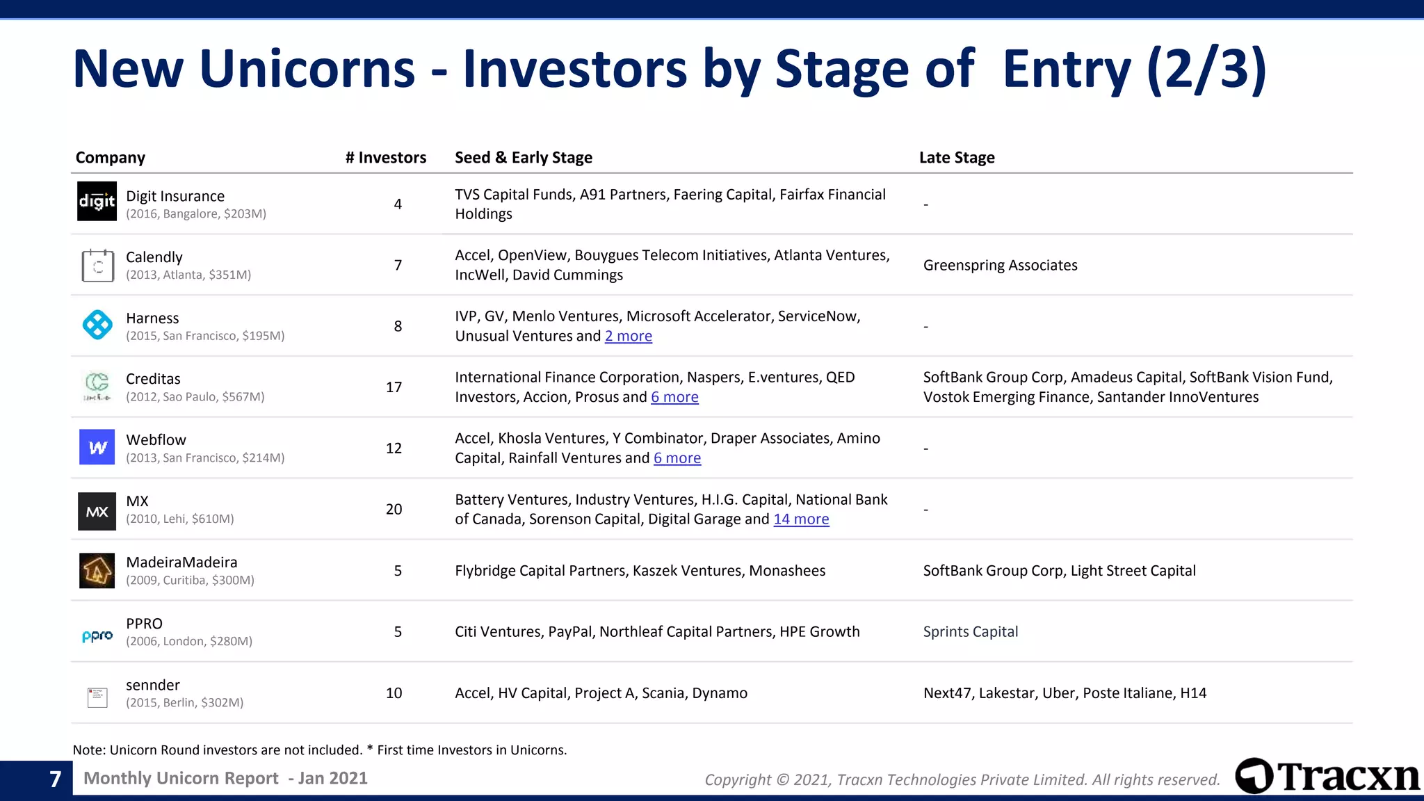 Monthly Unicorn Report - Jan 2021 Copyright © 2021, Tracxn Technologies Private Limited. All rights reserved.
Company # Investors Seed & Early Stage Late Stage
Digit Insurance
(2016, Bangalore, $203M)
4
TVS Capital Funds, A91 Partners, Faering Capital, Fairfax Financial
Holdings
-
Calendly
(2013, Atlanta, $351M)
7
Accel, OpenView, Bouygues Telecom Initiatives, Atlanta Ventures,
IncWell, David Cummings
Greenspring Associates
Harness
(2015, San Francisco, $195M)
8
IVP, GV, Menlo Ventures, Microsoft Accelerator, ServiceNow,
Unusual Ventures and 2 more
-
Creditas
(2012, Sao Paulo, $567M)
17
International Finance Corporation, Naspers, E.ventures, QED
Investors, Accion, Prosus and 6 more
SoftBank Group Corp, Amadeus Capital, SoftBank Vision Fund,
Vostok Emerging Finance, Santander InnoVentures
Webflow
(2013, San Francisco, $214M)
12
Accel, Khosla Ventures, Y Combinator, Draper Associates, Amino
Capital, Rainfall Ventures and 6 more
-
MX
(2010, Lehi, $610M)
20
Battery Ventures, Industry Ventures, H.I.G. Capital, National Bank
of Canada, Sorenson Capital, Digital Garage and 14 more
-
MadeiraMadeira
(2009, Curitiba, $300M)
5 Flybridge Capital Partners, Kaszek Ventures, Monashees SoftBank Group Corp, Light Street Capital
PPRO
(2006, London, $280M)
5 Citi Ventures, PayPal, Northleaf Capital Partners, HPE Growth Sprints Capital
sennder
(2015, Berlin, $302M)
10 Accel, HV Capital, Project A, Scania, Dynamo Next47, Lakestar, Uber, Poste Italiane, H14
New Unicorns - Investors by Stage of Entry (2/3)
7
Note: Unicorn Round investors are not included. * First time Investors in Unicorns.
 