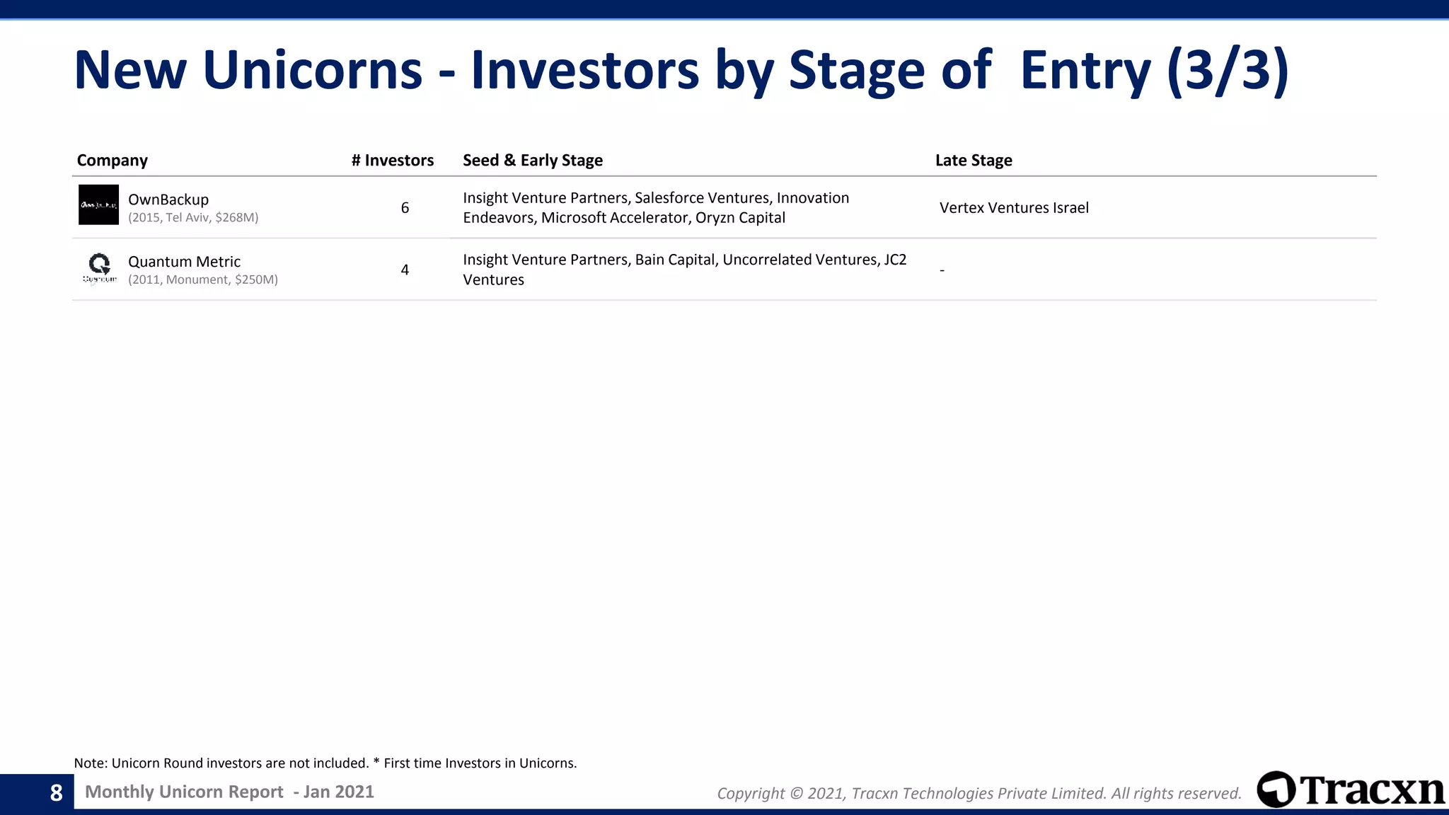 Monthly Unicorn Report - Jan 2021 Copyright © 2021, Tracxn Technologies Private Limited. All rights reserved.
Company # Investors Seed & Early Stage Late Stage
OwnBackup
(2015, Tel Aviv, $268M)
6
Insight Venture Partners, Salesforce Ventures, Innovation
Endeavors, Microsoft Accelerator, Oryzn Capital
Vertex Ventures Israel
Quantum Metric
(2011, Monument, $250M)
4
Insight Venture Partners, Bain Capital, Uncorrelated Ventures, JC2
Ventures
-
New Unicorns - Investors by Stage of Entry (3/3)
8
Note: Unicorn Round investors are not included. * First time Investors in Unicorns.
 