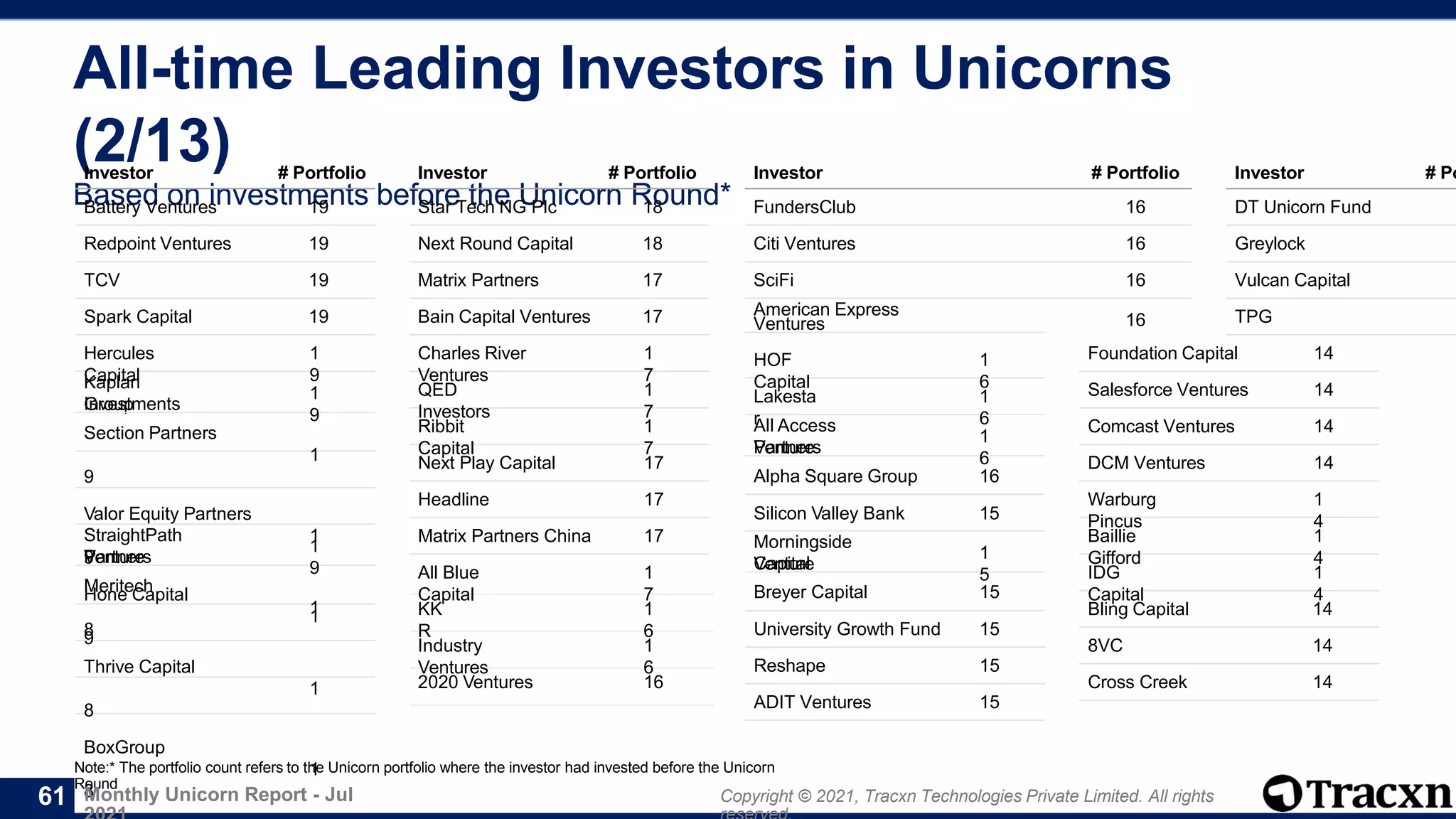 Tracxn -Monthly Unicorn - July 2021 | PPTX