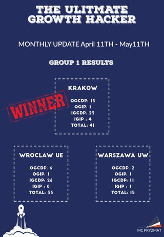 The Ultimate Growth Hacker summer 2016 - Monthly Update 1