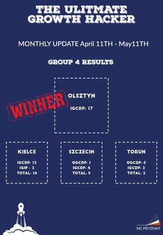 The Ultimate Growth Hacker summer 2016 - Monthly Update 1
