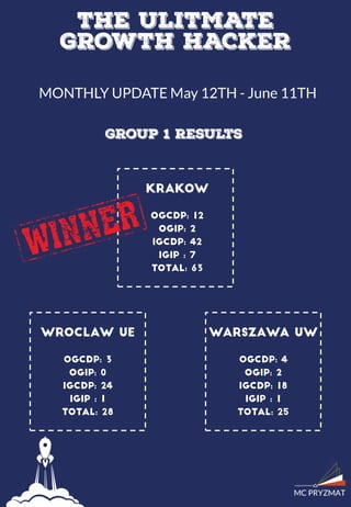 The Ultimate Growth Hacker summer 2016 - Monthly Update 2