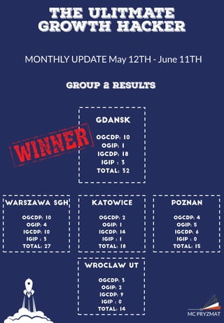 The Ultimate Growth Hacker summer 2016 - Monthly Update 2