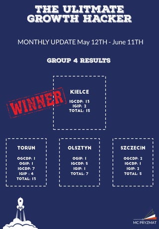 The Ultimate Growth Hacker summer 2016 - Monthly Update 2