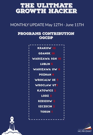 The Ultimate Growth Hacker summer 2016 - Monthly Update 2