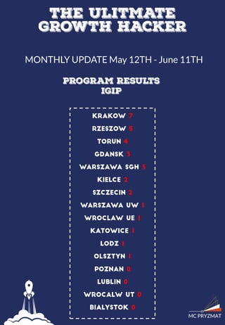 The Ultimate Growth Hacker summer 2016 - Monthly Update 2