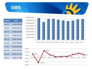 SMS
PERIODE SMS
Jan-10 74.431.993.996
Feb-10 60.378.527.853
Mar-10 70.899.520.096
Apr-10 71.861.701.337
Mei-10 68.691.250.927
Jun-10 66.187.488.644
Jul-10 63.829.444.360
Agust-10 65.523.754.951
Sep-10 69.827.222.974
Okt-10 70.905.727.988
 