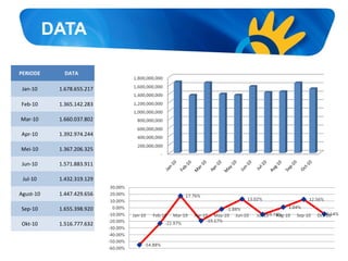 DATA
PERIODE DATA
Jan-10 1.678.655.217
Feb-10 1.365.142.283
Mar-10 1.660.037.802
Apr-10 1.392.974.244
Mei-10 1.367.206.325
Jun-10 1.571.883.911
Jul-10 1.432.319.129
Agust-10 1.447.429.656
Sep-10 1.655.398.920
Okt-10 1.516.777.632
 