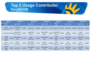 Top 5 Usage Contributor
Per ARCOM
NO
ARCOM I ARCOM II ARCOM III ARCOM IV ARCOM V ARCOM VI ARCOM VII
Type Of
Call
% Type Of Call % Type Of Call % Type Of Call %
Type Of
Call
% Type Of Call % Type Of Call %
1
Lokal
Telkomsel
26,61%
Lokal PSTN
Telkom
24,39% Lokal Flexi 19,94% Lokal Flexi 21,37% Lokal Flexi 37,95% Lokal Flexi 34,45% Lokal Flexi 36,30%
2 Lokal Flexi21,46%
Lokal PSTN
Non Telkom
15,85%
Lokal PSTN
Telkom
17,89%
Lokal PSTN
Telkom
18,84%
Lokal PSTN
Telkom
13,66%
Lokal
Telkomsel
19,83%
Lokal
Telkomsel
19,54%
3
Lokal
PSTN
Telkom
17,72%
Lokal Selular
OLO
13,71%
Lokal
Telkomsel
13,87%
Lokal Selular
OLO
15,58%
Lokal
Selular
OLO
10,74%
Lokal PSTN
Telkom
11,45%
Lokal PSTN
Telkom
15,41%
4
SLJJ
Telkomsel
7,07%
Lokal
Telkomsel
12,01%
Lokal PSTN
Non Telkom
11,21%
Lokal
Telkomsel
10,88%
Lokal
Telkomsel
8,36%
SLJJ
Telkomsel
8,38%
SLJJ
Telkomsel
8,86%
5
Lokal
Selular
OLO
7,00% Lokal Flexi 11,91%
Lokal Selular
OLO
9,59%
SLJJ Selular
OLO
8,01%
SLJJ
Telkomsel
5,74%
SLJJ VOIP
01017
7,00%
SLJJ VOIP
01017
4,42%
 