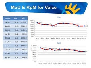 MoU & RpM for Voice
PERIODE MoU RpM
Jan-10 67,63 12.070,77
Feb-10 58,25 10.461,83
Mar-10 59,53 11.307,18
Apr-10 51,32 9.794,65
Mei-10 63,56 10.982,91
Jun-10 65,66 10.789,98
Jul-10 63,96 10.539,19
Agust-10 60,33 9.843,16
Sep-10 50,61 8.937,78
Okt-10 51,33 8.908,75
 
