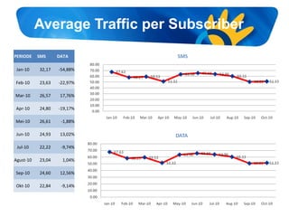 Average Traffic per Subscriber
PERIODE SMS DATA
Jan-10 32,17 -54,88%
Feb-10 23,63 -22,97%
Mar-10 26,57 17,76%
Apr-10 24,80 -19,17%
Mei-10 26,61 -1,88%
Jun-10 24,93 13,02%
Jul-10 22,22 -9,74%
Agust-10 23,04 1,04%
Sep-10 24,60 12,56%
Okt-10 22,84 -9,14%
 