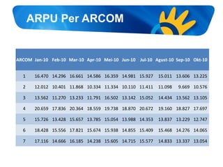ARPU Per ARCOM
ARCOM Jan-10 Feb-10 Mar-10 Apr-10 Mei-10 Jun-10 Jul-10 Agust-10 Sep-10 Okt-10
1 16.470 14.296 16.661 14.586 16.359 14.981 15.927 15.011 13.606 13.225
2 12.012 10.401 11.868 10.334 11.334 10.110 11.411 11.098 9.669 10.576
3 13.562 11.270 13.233 11.791 16.502 13.142 15.052 14.434 13.562 13.105
4 20.659 17.836 20.364 18.559 19.738 18.870 20.672 19.160 18.827 17.697
5 15.726 13.428 15.657 13.785 15.054 13.988 14.353 13.837 13.229 12.747
6 18.428 15.556 17.821 15.674 15.938 14.855 15.409 15.468 14.276 14.065
7 17.116 14.666 16.185 14.238 15.605 14.715 15.577 14.833 13.337 13.054
 
