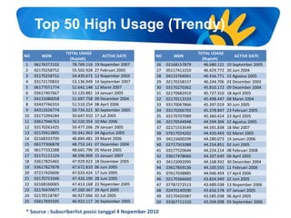 Top 50 High Usage (Trendy)
NO MDN
TOTAL USAGE
(Rupiah)
ACTIVE DATE
1 06176372102 78.769.116 19 Nopember 2007
2 02170258752 55.502.928 27 Februari 2005
3 02170258752 54.439.672 12 Nopember 2003
4 03172170833 53.136.949 14 September 2007
5 06177071774 52.642.148 12 Maret 2007
6 03617407667 52.120.881 14 Januari 2005
7 04115080058 51.697.758 09 Desember 2004
8 03437766333 51.510.254 08 April 2006
9 04313326774 50.734.321 30 September 2005
10 03171094284 50.647.910 17 Juli 2005
11 03617946763 50.520.354 10 Mei 2006
12 03170261425 50.477.266 29 Januari 2005
13 02170413895 50.341.963 04 Agustus 2005
14 02168333700 48.884.481 29 Maret 2006
15 06177306878 48.753.141 07 Desember 2004
16 06177332288 48.665.796 05 Maret 2005
17 02171111124 48.596.969 15 Januari 2007
18 03617825465 47.929.923 18 Desember 2005
19 03617827878 47.672.810 06 Juni 2005
20 07217420606 47.633.424 17 Juni 2005
21 03170753346 47.426.190 28 Juni 2005
22 02168160065 47.413.168 22 Nopember 2005
23 02170470477 47.200.367 29 April 2005
24 02170118787 46.927.066 02 Juli 2005
25 03617835505 46.922.117 26 September 2005
NO MDN
TOTAL USAGE
(Rupiah)
ACTIVE DATE
26 02168157879 46.680.121 10 September 2005
27 05117411010 46.429.772 20 Juni 2004
28 04115764061 46.416.771 15 Agustus 2005
29 02170158157 46.244.706 03 Desember 2003
30 03170270362 45.810.172 09 Desember 2004
31 02170682919 45.727.310 18 April 2005
32 02170113333 45.498.447 08 Maret 2004
33 03170067866 45.397.019 30 Juni 2005
34 03170266702 45.378.847 23 Februari 2005
35 03170707089 45.360.414 23 April 2005
36 02170544948 44.594.304 22 Agustus 2005
37 02171553549 44.591.838 18 Mei 2007
38 07617024202 44.420.443 02 Maret 2005
39 04115600299 44.280.073 14 Januari 2006
40 02717501088 44.254.851 02 Juni 2005
41 03177520644 44.224.214 08 Februari 2008
42 03617478666 44.207.649 06 April 2005
43 04115092095 44.168.932 30 Desember 2004
44 03617859136 44.100.555 11 Februari 2006
45 07617038885 44.046.454 17 April 2006
46 02170366660 43.824.949 22 Juni 2005
47 07787272513 43.689.038 13 Nopember 2006
48 02470140590 43.656.578 07 Januari 2005
49 02170420387 43.585.038 06 April 2005
50 03367711310 43.504.008 03 September 2006
* Source : Subscriberlist posisi tanggal 4 Nopember 2010
 