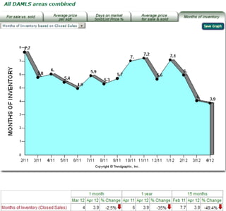 Palm Springs Area Months of Homes Inventory: February 2011-April 2012