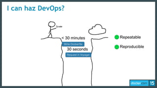 I can haz DevOps?
Write Dockerfile
< 30 minutes
Request in Voyager
30 seconds
Repeatable
Reproducible
 