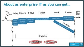 About as enterprise IT as you can get…
Open
project
ticket
1 day
Meet with
Project
leader
3 days
Open infra
tickets
3 days
Infra manually built
1 week
Infra audited
1 week
Mistakes / rework
2 weeks
6 weeks!
Software/app
configured
1 week
Repeatable Reproducible
 