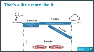 That’s a little more like it…
Request VM from
portal
15 minutes
Software/app configured
1 week
Mistakes / rework
2 weeks
3 weeks
Repeatable Reproducible
 