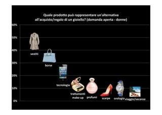 Quale prodotto può rappresentare un'alternativa
          all'acquisto/regalo di un gioiello? (domanda aperta - donne)
60%



50%



40%
      vestiti

30%
                borse


20%


                        tecnologia
10%
                                     trattamenti
                                       make-up profumi   scarpe   orologio viaggio/vacanza
0%
 
