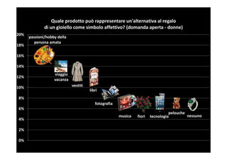 Quale prodotto può rappresentare un'alternativa al regalo
              di un gioiello come simbolo affettivo? (domanda aperta - donne)
20%
      passioni/hobby della
         persona amata
18%

16%

14%
                   viaggio
12%
                   vacanza
10%                          vestiti
                                       libri
8%
                                          fotografia
6%
                                                                                  pelouche
                                                       musica   fiori   tecnologia         nessuno
4%

2%

0%
 