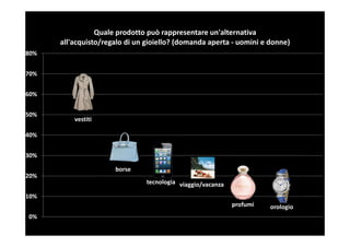 Quale prodotto può rappresentare un'alternativa
      all'acquisto/regalo di un gioiello? (domanda aperta - uomini e donne)
80%


70%


60%


50%
          vestiti

40%


30%

                      borse
20%
                               tecnologia viaggio/vacanza

10%
                                                            profumi   orologio
0%
 