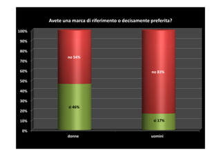 Avete una marca di riferimento o decisamente preferita?
100%

90%

80%
               no 54%
70%

60%                                                 no 83%

50%

40%

30%
               sì 46%
20%

10%                                                  sì 17%

 0%
               donne                                uomini
 