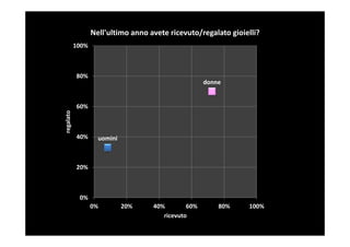 Nell'ultimo anno avete ricevuto/regalato gioielli?
           100%



           80%
                                                     donne


           60%
regalato




           40%      uomini



           20%



            0%
                  0%         20%    40%        60%       80%    100%
                                       ricevuto
 