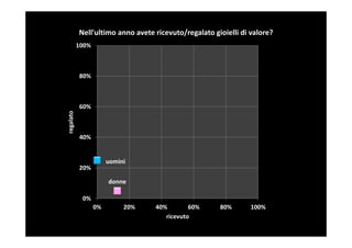Nell'ultimo anno avete ricevuto/regalato gioielli di valore?
           100%



           80%



           60%
regalato




           40%


                       uomini
           20%

                       donne

            0%
                  0%        20%   40%        60%      80%       100%
                                     ricevuto
 