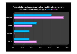 Pensate in futuro di acquistare/regalare gioielli in misura maggiore,
                   uguale o minore rispetto ad oggi? (uomini-donne)



maggiore




  uguale




 minore




  non so



           0%        10%         20%         30%          40%         50%          60%
 