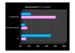 Indossate gioielli? (uomini-donne)




      Sì, abitualmente




Sì, in occasioni speciali




                     No




                            0%      20%         40%         60%       80%   100%
 