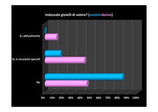 Indossate gioielli di valore? (uomini-donne)




      Sì, abitualmente




Sì, in occasioni speciali




                     No




                            0%     10%   20%   30%   40%    50%   60%   70%     80%   90%   100%
 