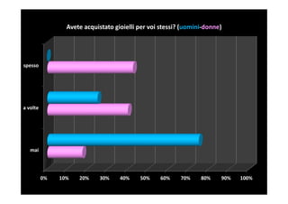 Avete acquistato gioielli per voi stessi? (uomini-donne)




spesso




a volte




   mai




          0%   10%   20%     30%    40%    50%    60%     70%    80%    90%   100%
 